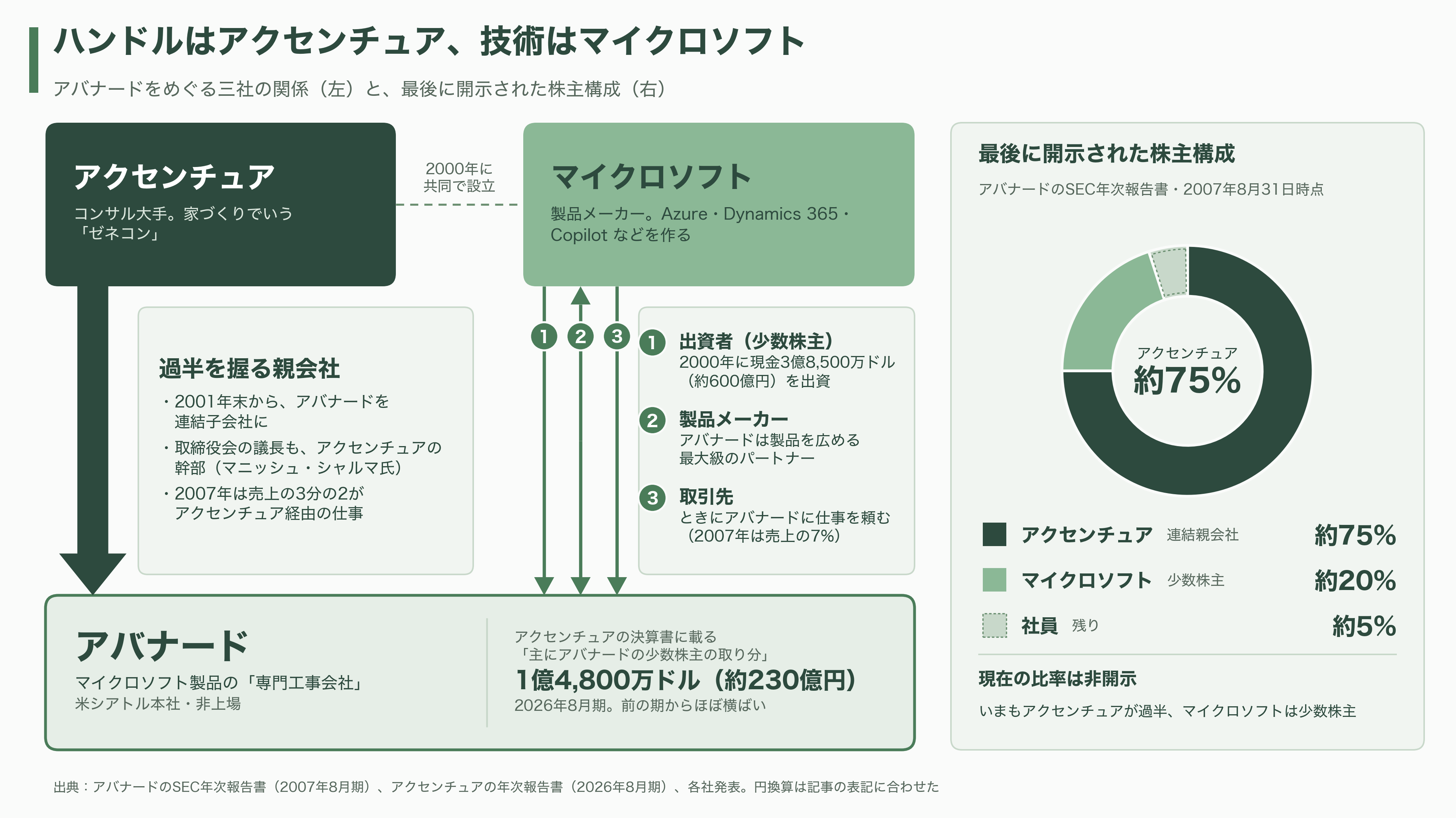 Avanade(アバナード)、マイクロソフトに移った元CEO Rodrigo Caserta、アクセンチュアから来た新CEO Chris Howarth。トップ交代が示す次の一手 - 資本関係——ハンドルはアクセンチュア、技術はマイクロソフト - 図表1