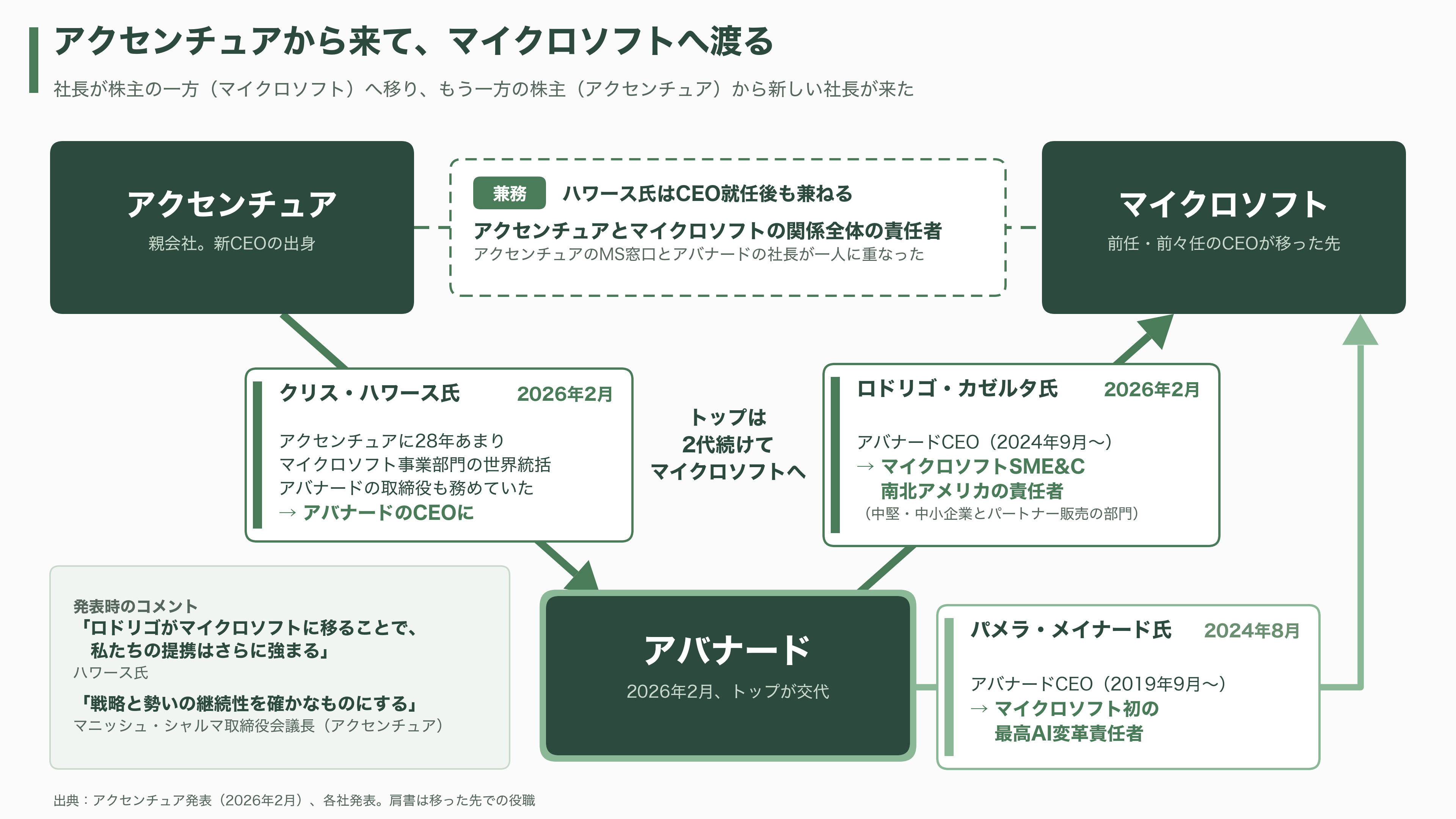 Avanade(アバナード)、マイクロソフトに移った元CEO Rodrigo Caserta、アクセンチュアから来た新CEO Chris Howarth。トップ交代が示す次の一手 - CEO交代の中身——三角形の中で人が動いた - 図表1