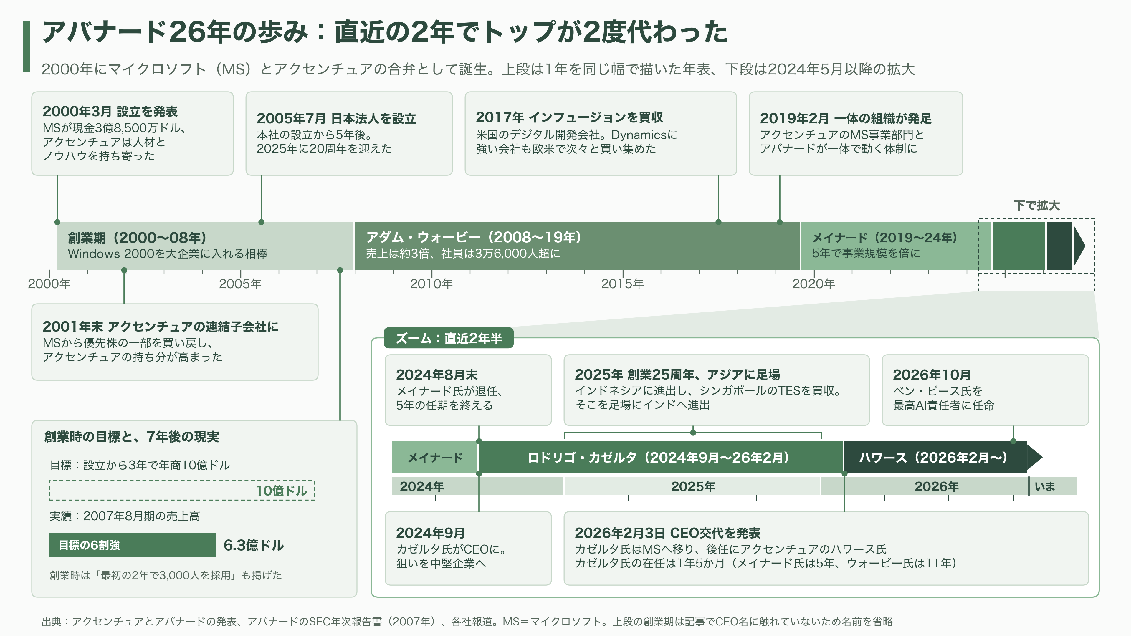 Avanade(アバナード)、マイクロソフトに移った元CEO Rodrigo Caserta、アクセンチュアから来た新CEO Chris Howarth。トップ交代が示す次の一手 - 創業から26年の歩み - 図表1