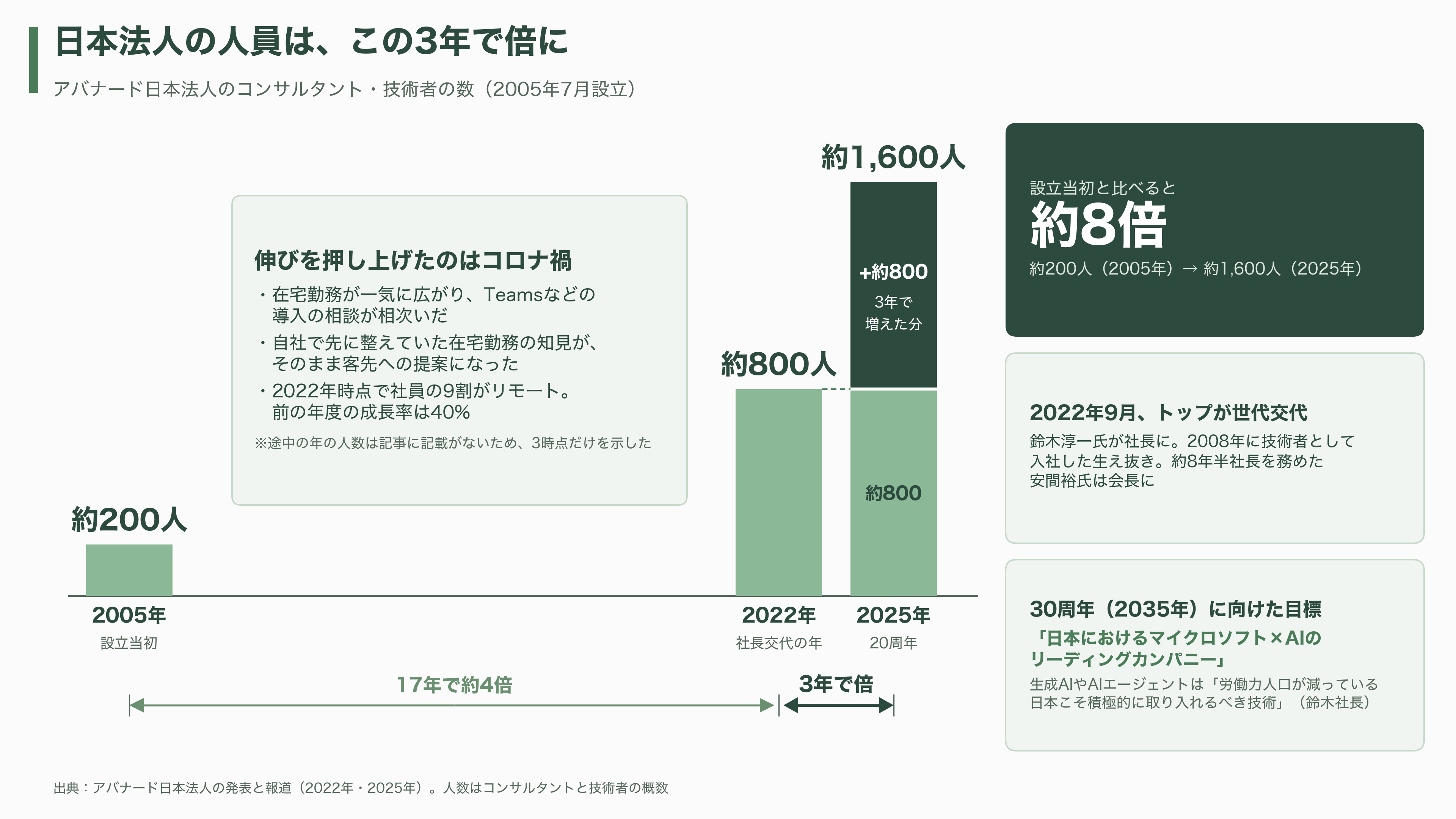Avanade(アバナード)、マイクロソフトに移った元CEO Rodrigo Caserta、アクセンチュアから来た新CEO Chris Howarth。トップ交代が示す次の一手 - 20年続く日本法人 - 図表1