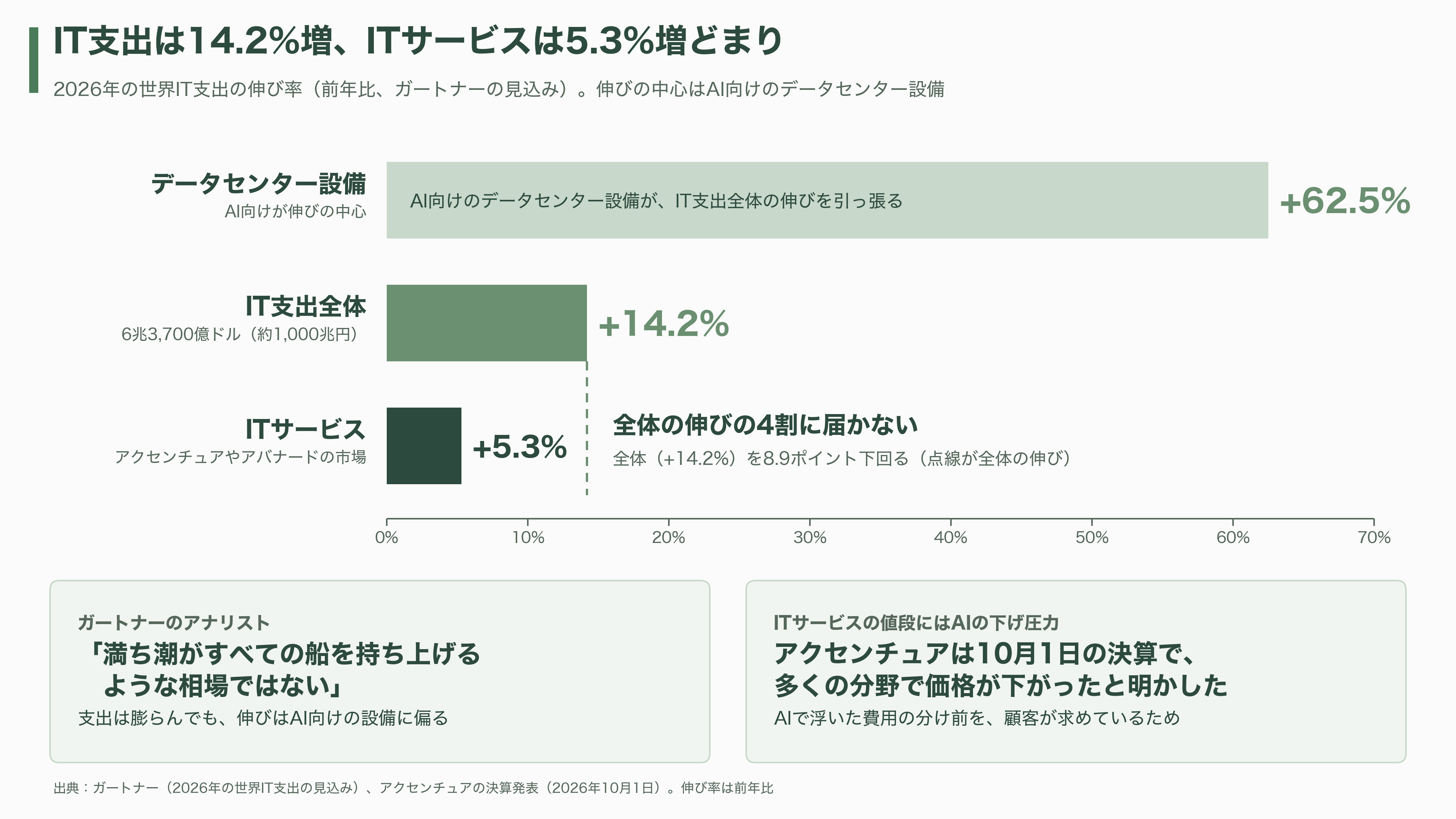 Avanade(アバナード)、マイクロソフトに移った元CEO Rodrigo Caserta、アクセンチュアから来た新CEO Chris Howarth。トップ交代が示す次の一手 - 業界の状況と競合——AIで「作業時間の値段」が下がる - 図表1