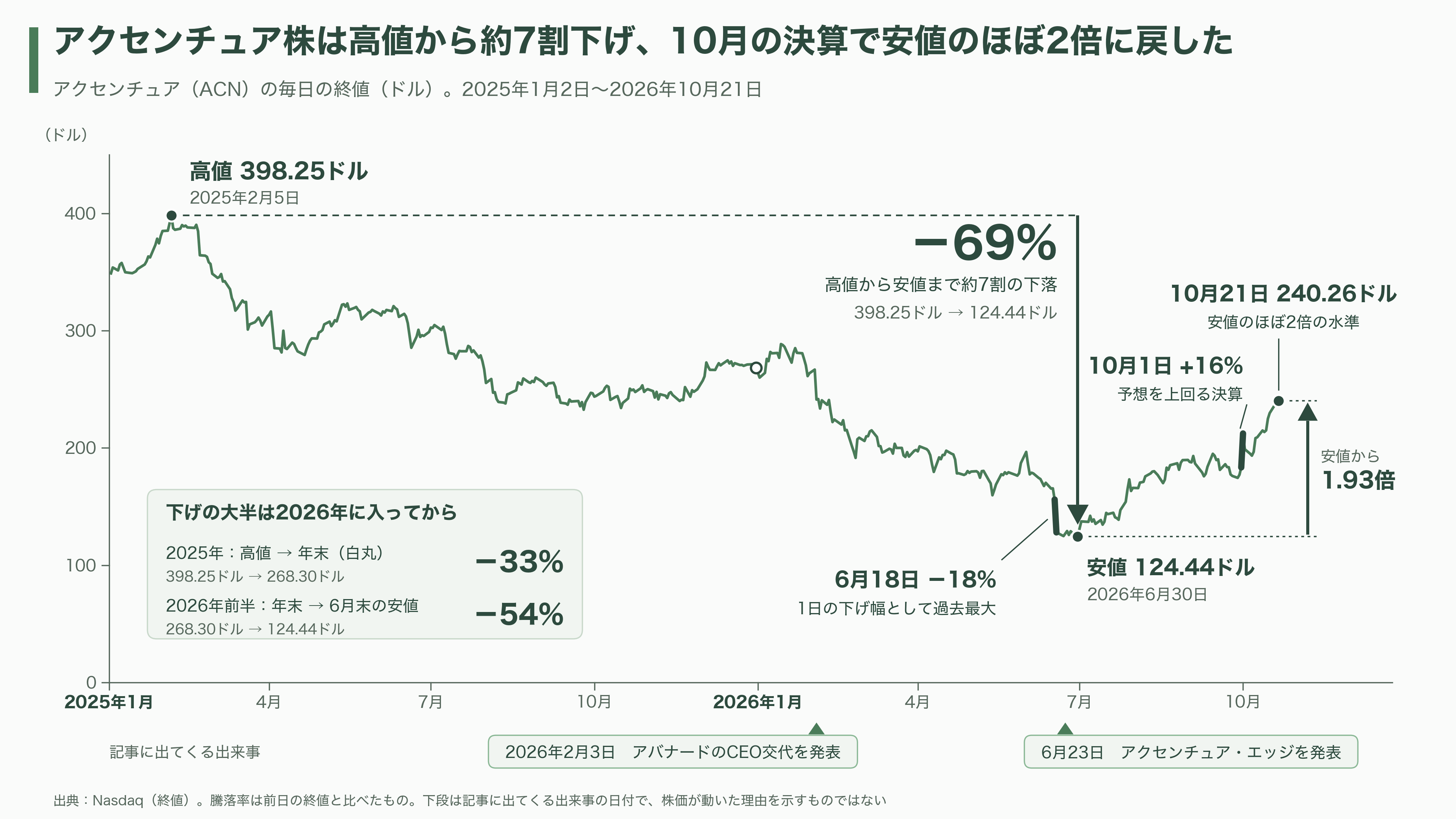 Avanade(アバナード)、マイクロソフトに移った元CEO Rodrigo Caserta、アクセンチュアから来た新CEO Chris Howarth。トップ交代が示す次の一手 - 業界の状況と競合——AIで「作業時間の値段」が下がる - 図表2