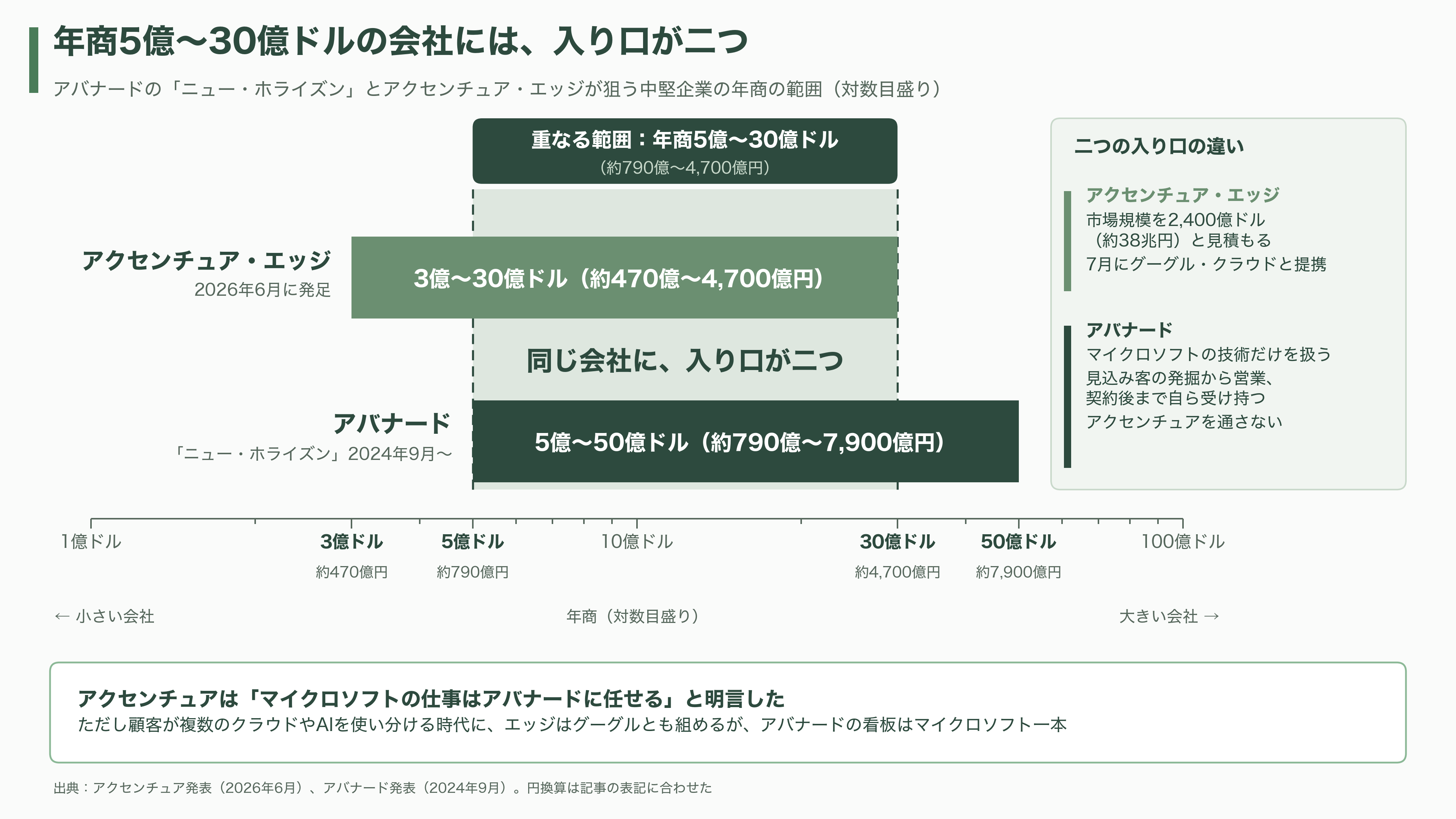 Avanade(アバナード)、マイクロソフトに移った元CEO Rodrigo Caserta、アクセンチュアから来た新CEO Chris Howarth。トップ交代が示す次の一手 - 強みと課題 - 図表1