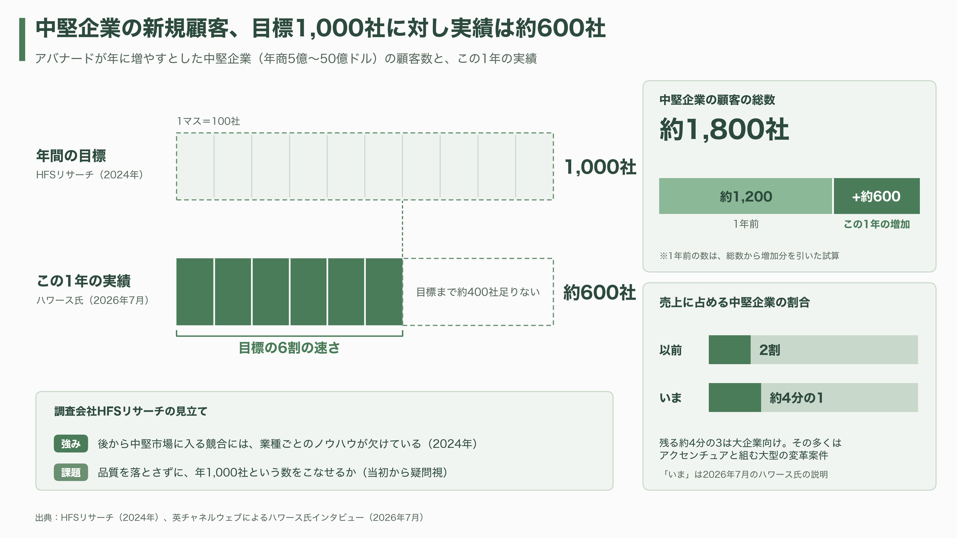 Avanade(アバナード)、マイクロソフトに移った元CEO Rodrigo Caserta、アクセンチュアから来た新CEO Chris Howarth。トップ交代が示す次の一手 - 強みと課題 - 図表2
