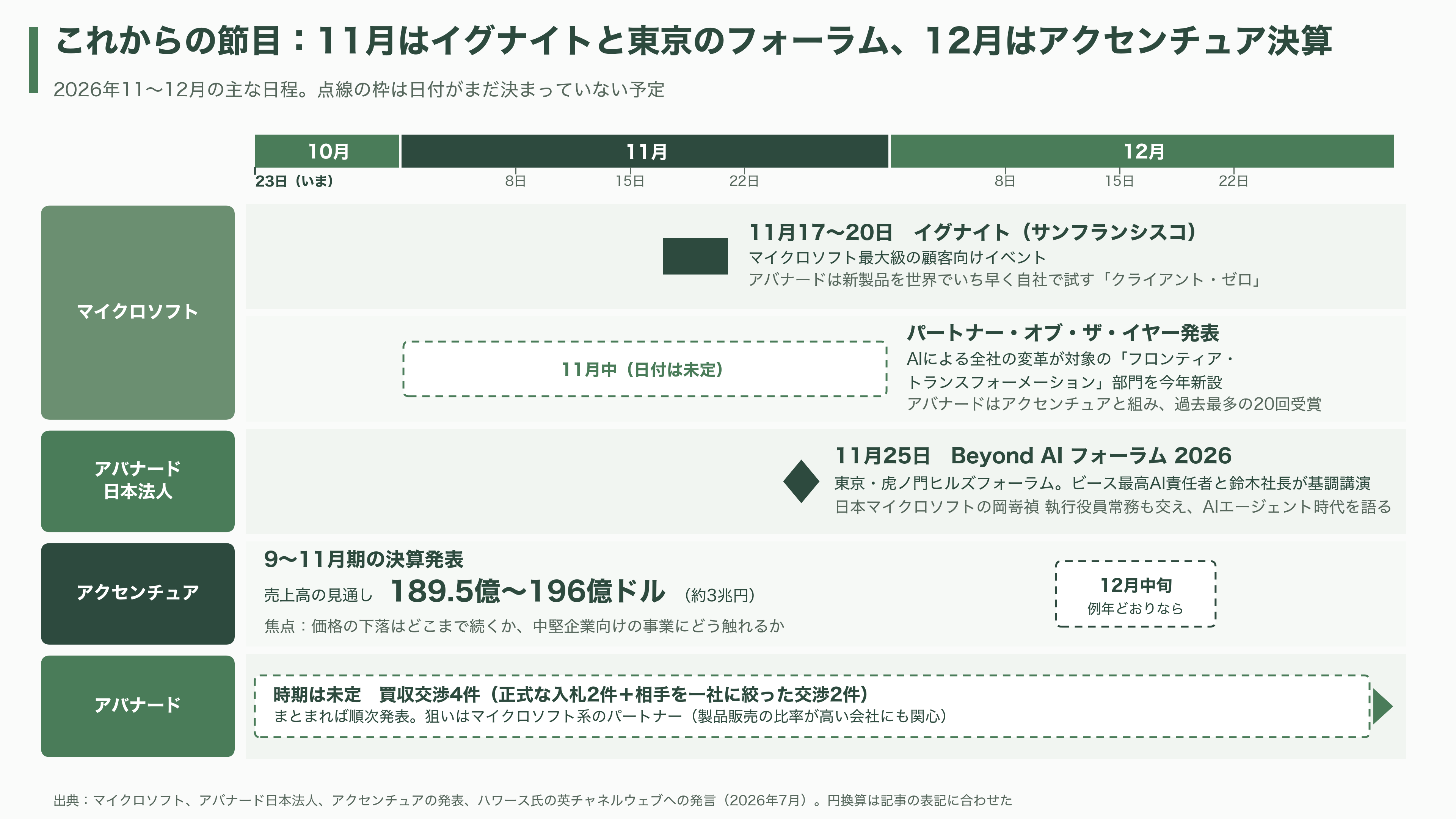 Avanade(アバナード)、マイクロソフトに移った元CEO Rodrigo Caserta、アクセンチュアから来た新CEO Chris Howarth。トップ交代が示す次の一手 - 次の一手と、これからの日程 - 図表1