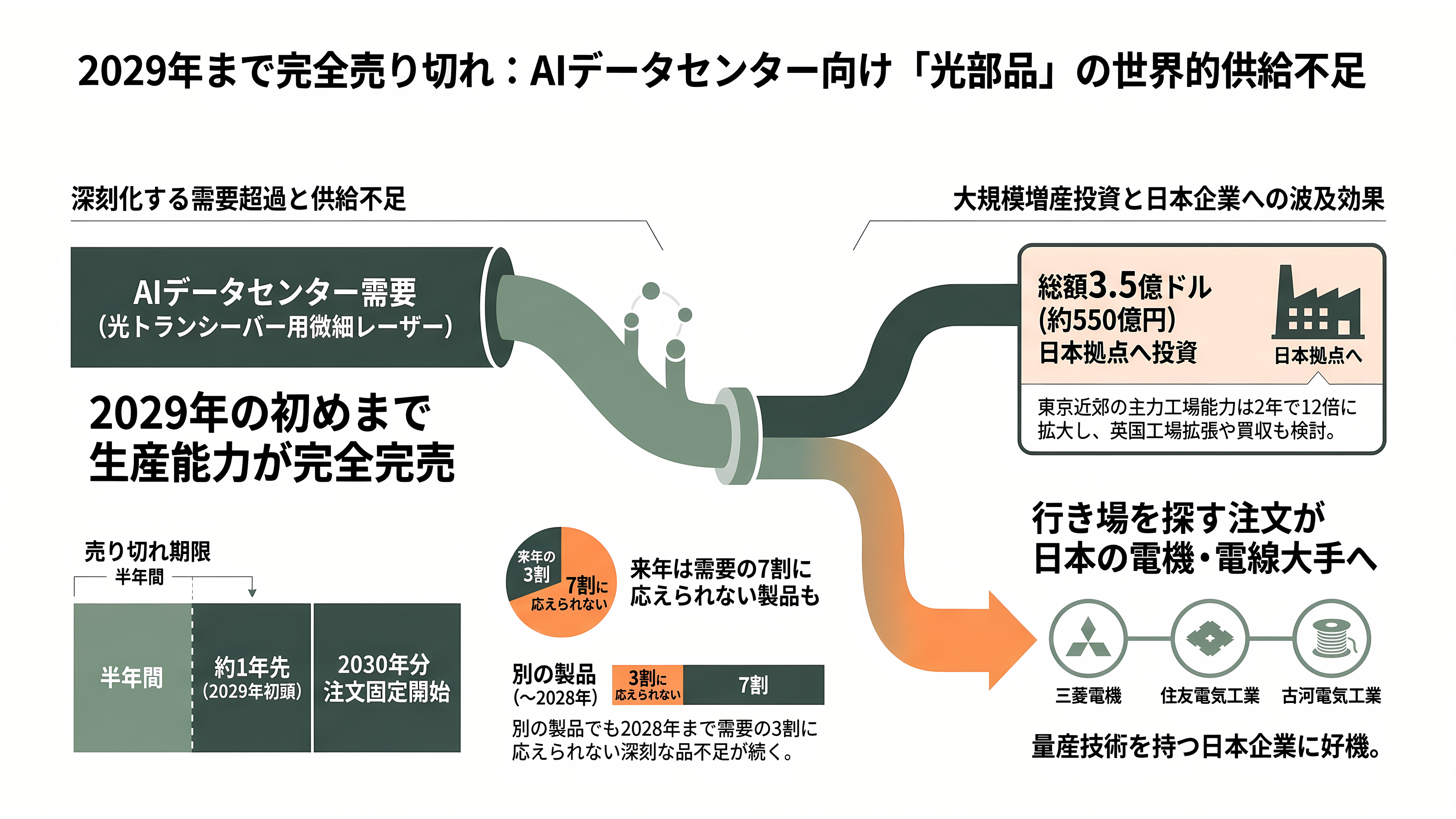 Lumentum(ルメンタム)CEO、光部品は2029 年までほぼ売り切れと発言。三菱電機・住友電工・古河電工にとっては追い風 - 2029年まで、ほぼ売り切れ - 章扉