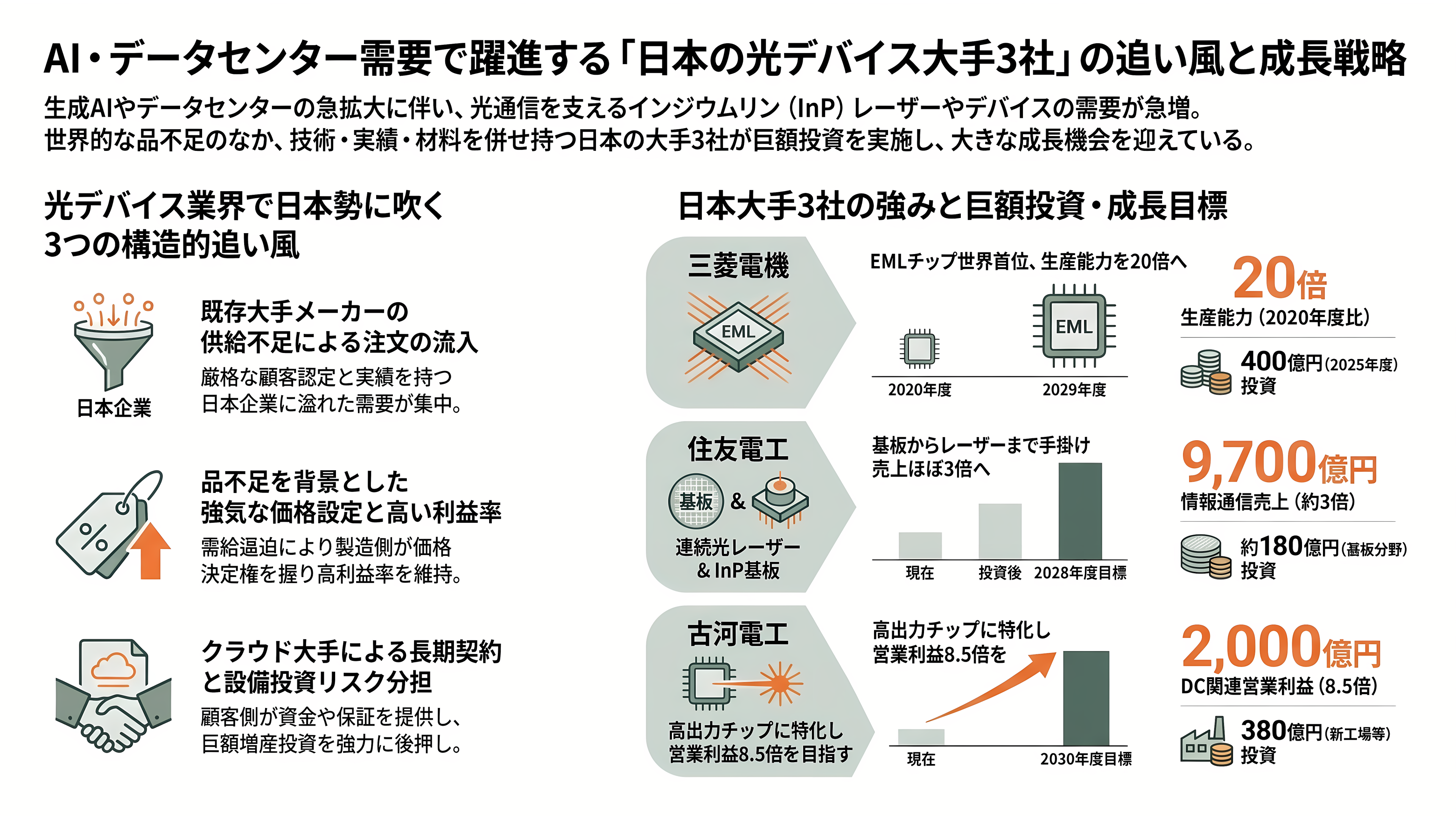 Lumentum(ルメンタム)CEO、光部品は2029 年までほぼ売り切れと発言。三菱電機・住友電工・古河電工にとっては追い風 - 三菱電機・住友電工・古河電工に吹く追い風 - 章扉