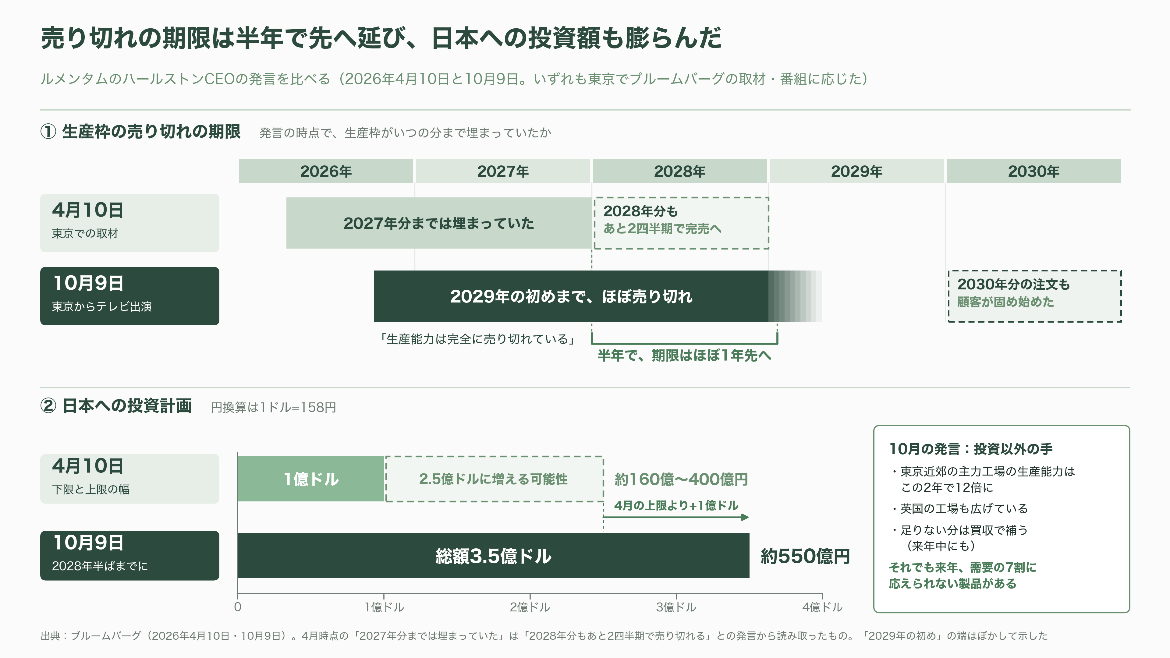 Lumentum(ルメンタム)CEO、光部品は2029 年までほぼ売り切れと発言。三菱電機・住友電工・古河電工にとっては追い風 - 2029年まで、ほぼ売り切れ - 図表1