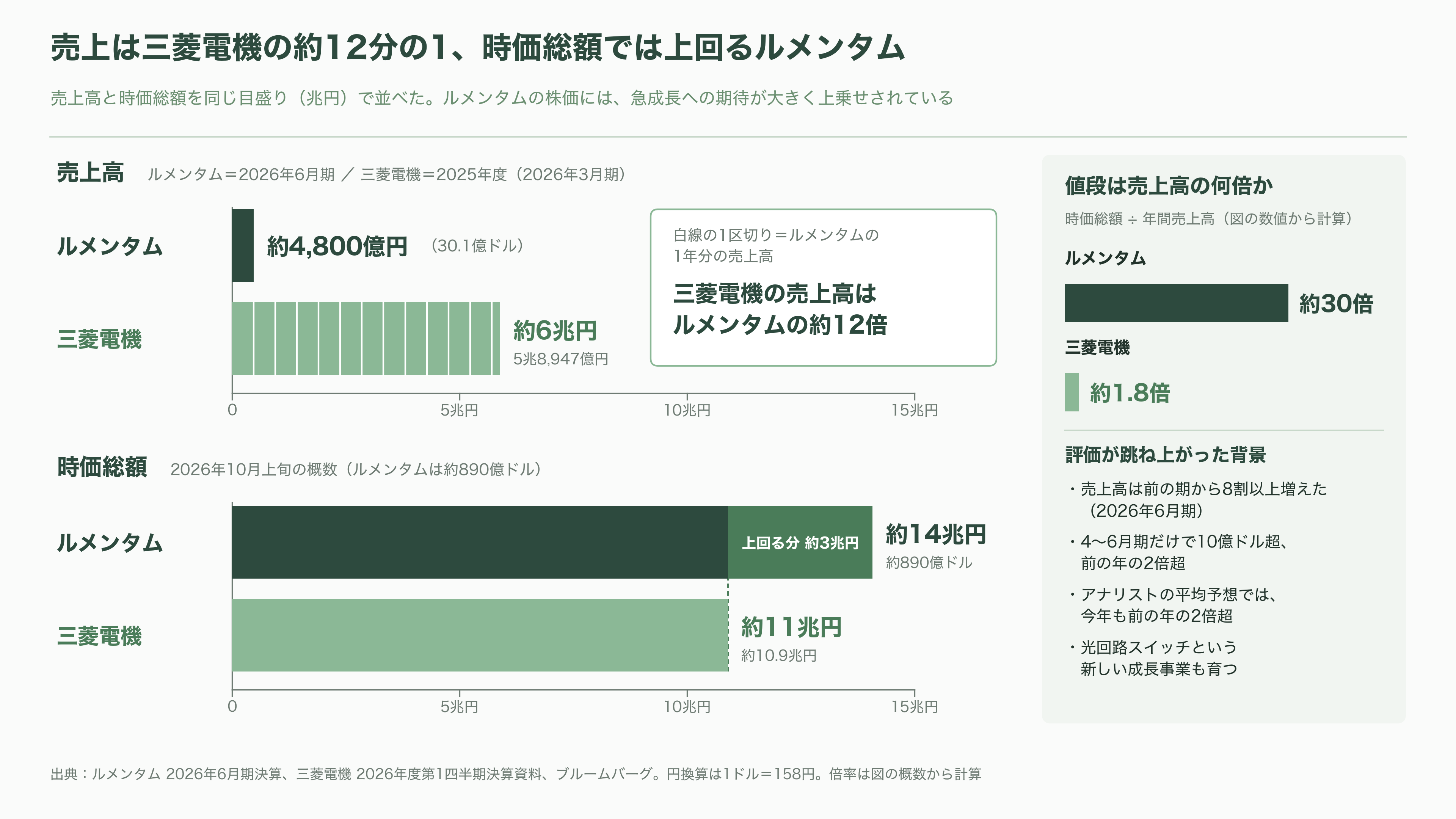Lumentum(ルメンタム)CEO、光部品は2029 年までほぼ売り切れと発言。三菱電機・住友電工・古河電工にとっては追い風 - ルメンタムとは:AIの光の配線の心臓部を作る会社 - 図表1