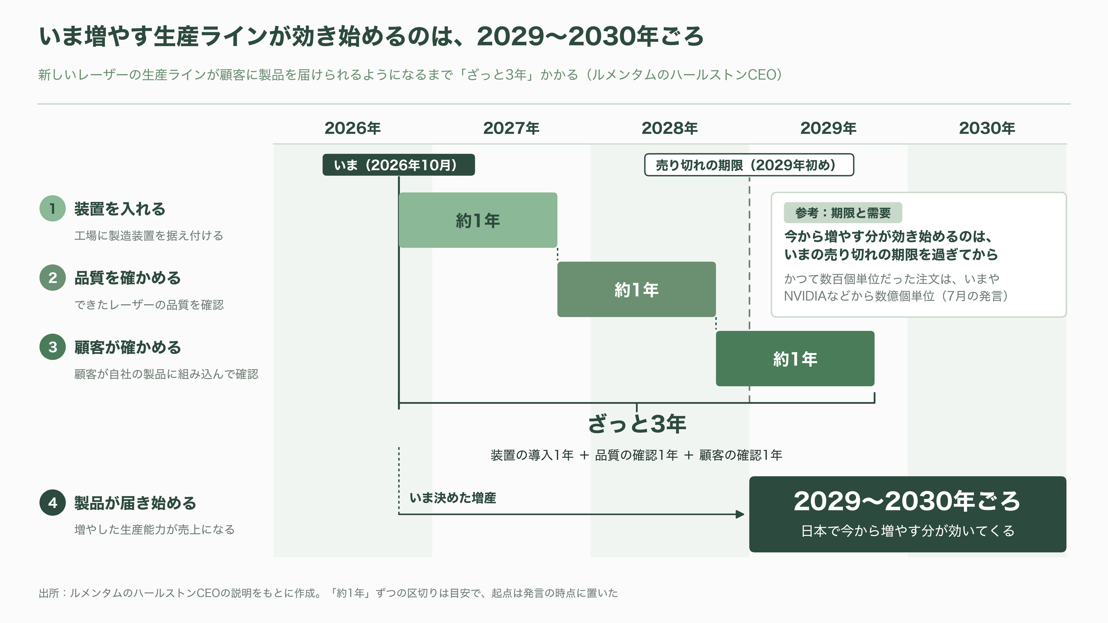 Lumentum(ルメンタム)CEO、光部品は2029 年までほぼ売り切れと発言。三菱電機・住友電工・古河電工にとっては追い風 - なぜ足りないのか:作るのに3年かかるインジウムリン - 図表1