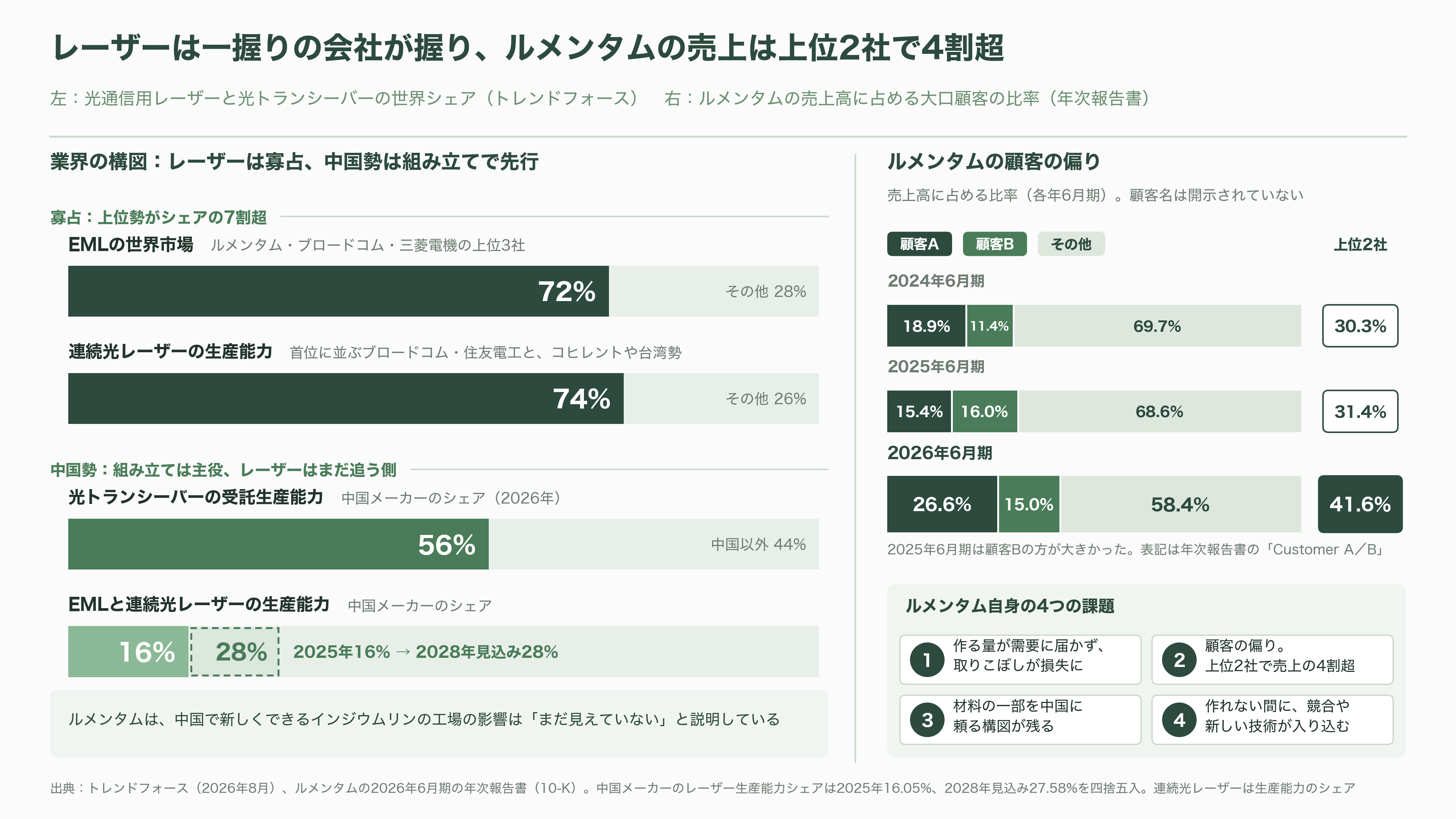 Lumentum(ルメンタム)CEO、光部品は2029 年までほぼ売り切れと発言。三菱電機・住友電工・古河電工にとっては追い風 - 業界の構図と競合、ルメンタムの課題 - 図表1
