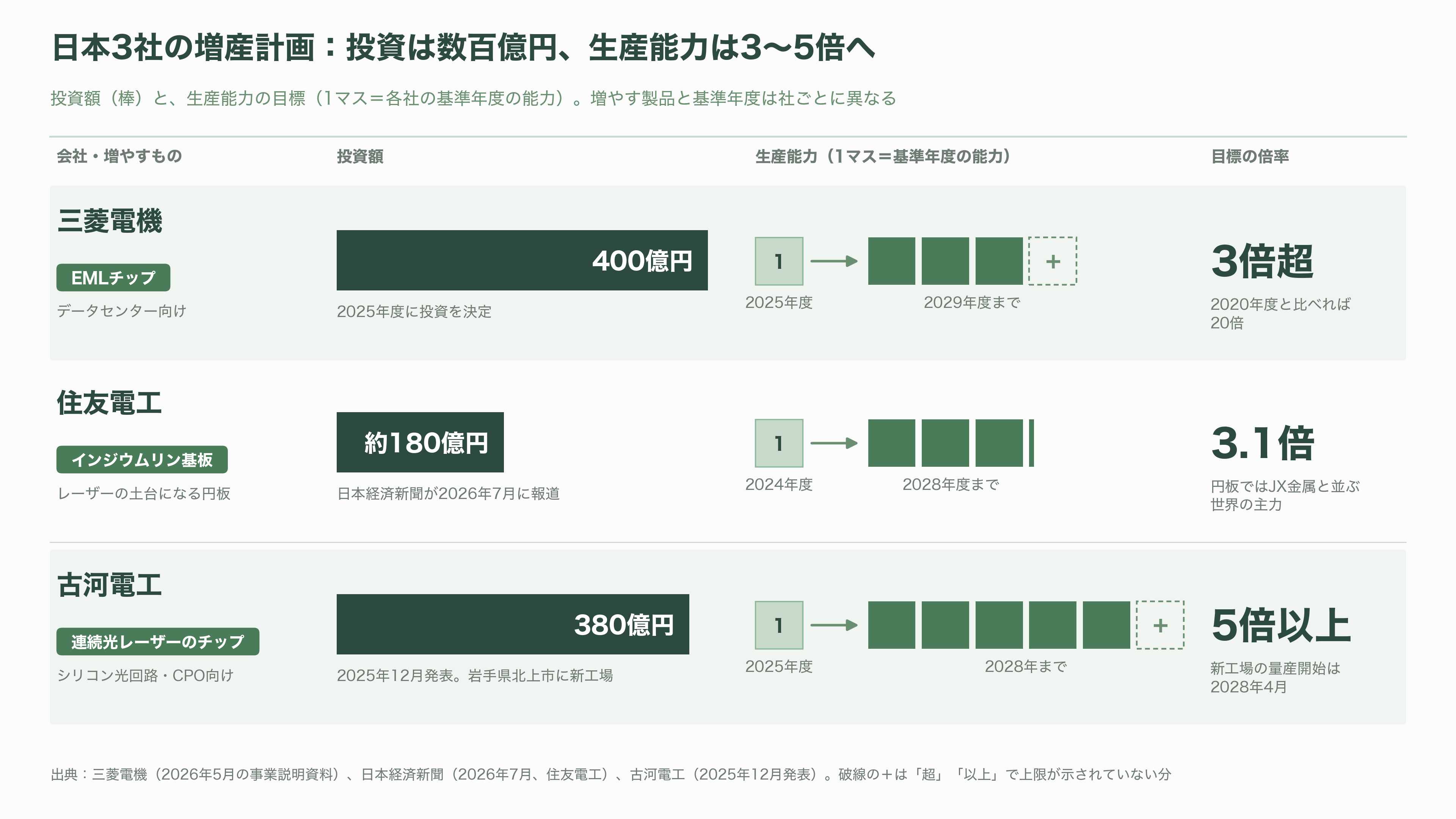 Lumentum(ルメンタム)CEO、光部品は2029 年までほぼ売り切れと発言。三菱電機・住友電工・古河電工にとっては追い風 - 三菱電機・住友電工・古河電工に吹く追い風 - 図表1