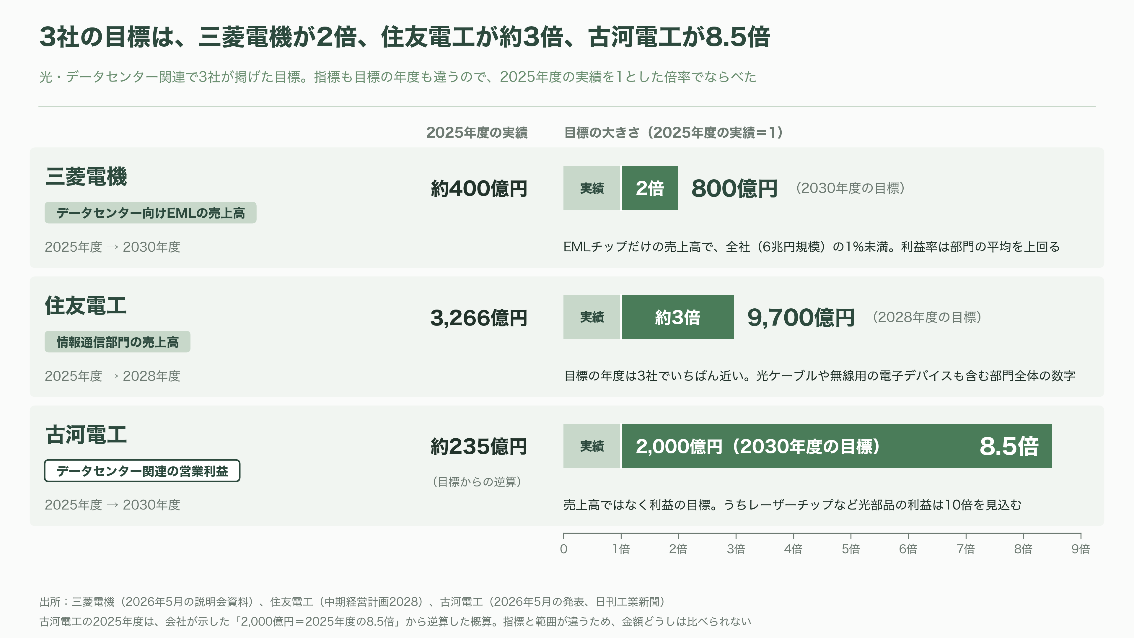 Lumentum(ルメンタム)CEO、光部品は2029 年までほぼ売り切れと発言。三菱電機・住友電工・古河電工にとっては追い風 - 三菱電機・住友電工・古河電工に吹く追い風 - 図表2