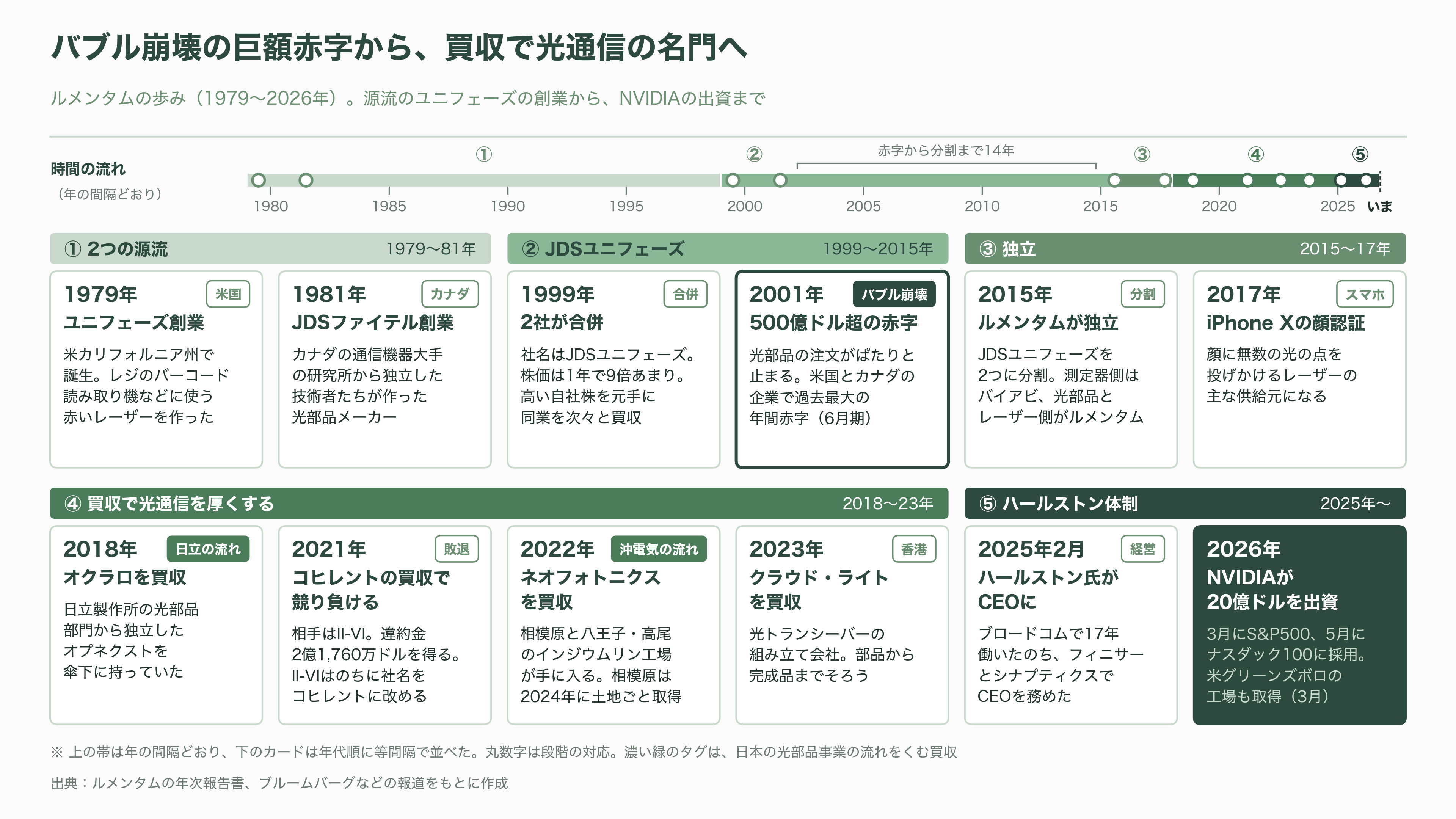 Lumentum(ルメンタム)CEO、光部品は2029 年までほぼ売り切れと発言。三菱電機・住友電工・古河電工にとっては追い風 - 創業から現在まで:バブル崩壊から甦ったレーザーの名門 - 図表1