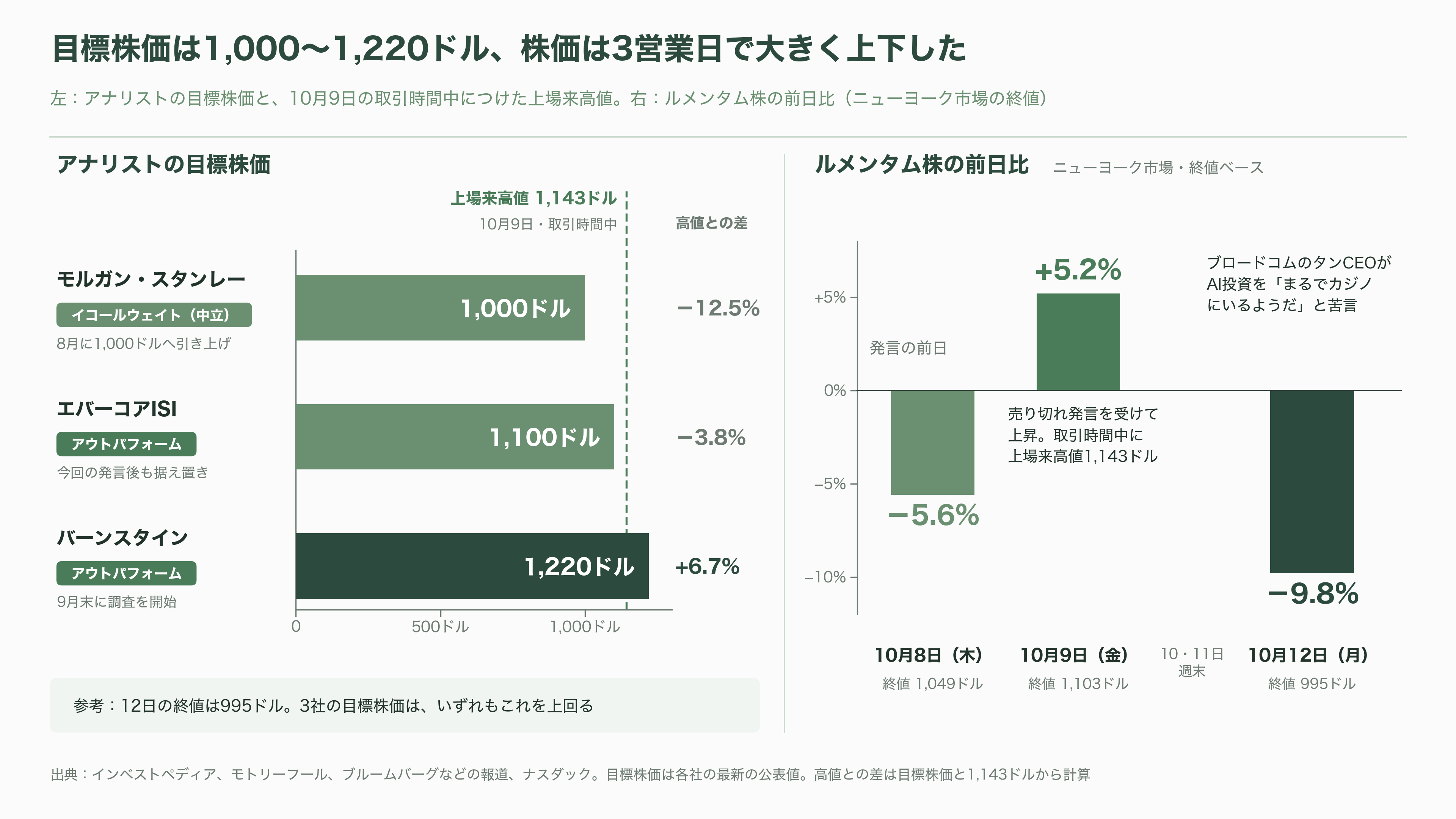 Lumentum(ルメンタム)CEO、光部品は2029 年までほぼ売り切れと発言。三菱電機・住友電工・古河電工にとっては追い風 - 投資家と各紙はどう見ているか - 図表1
