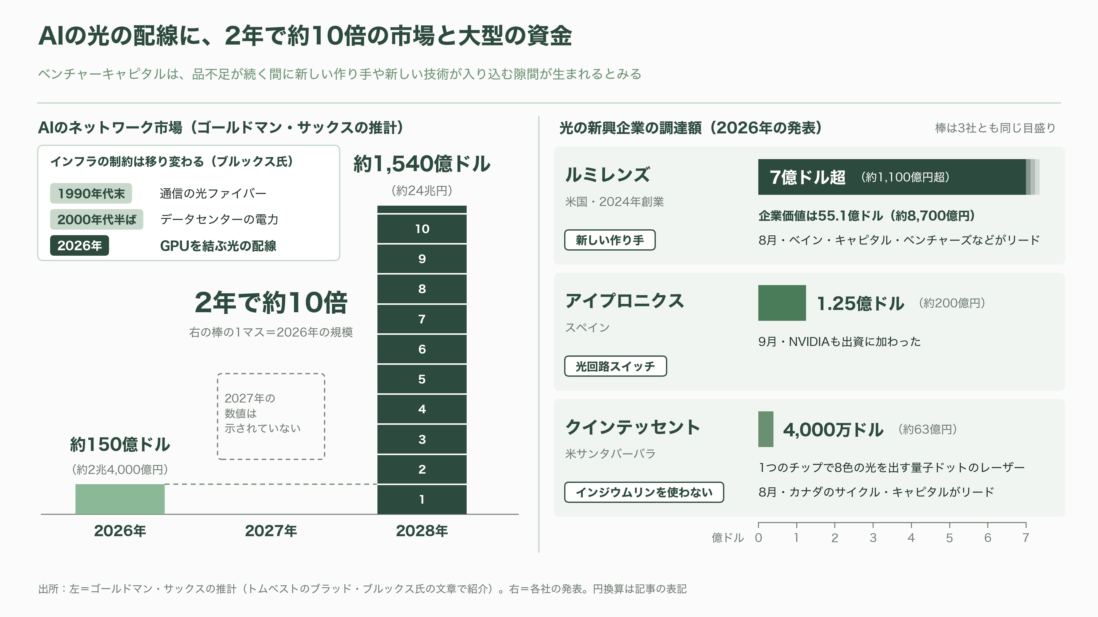 Lumentum(ルメンタム)CEO、光部品は2029 年までほぼ売り切れと発言。三菱電機・住友電工・古河電工にとっては追い風 - VCの視点:3年待ちが開けた窓 - 図表1