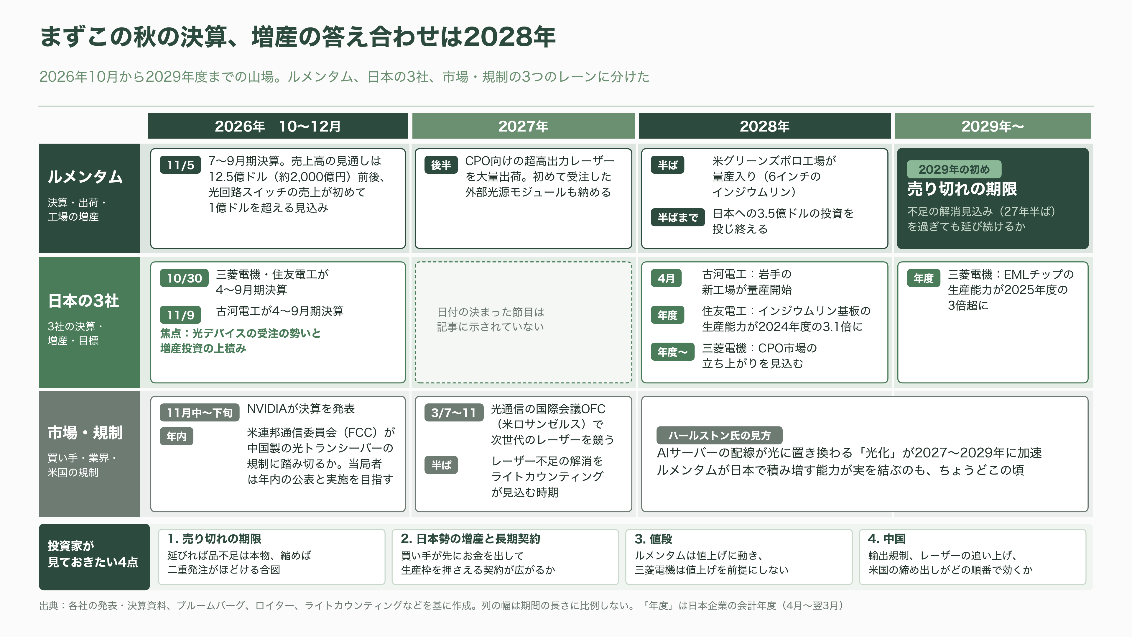 Lumentum(ルメンタム)CEO、光部品は2029 年までほぼ売り切れと発言。三菱電機・住友電工・古河電工にとっては追い風 - 今後:いつ、何が見えてくるか - 図表1