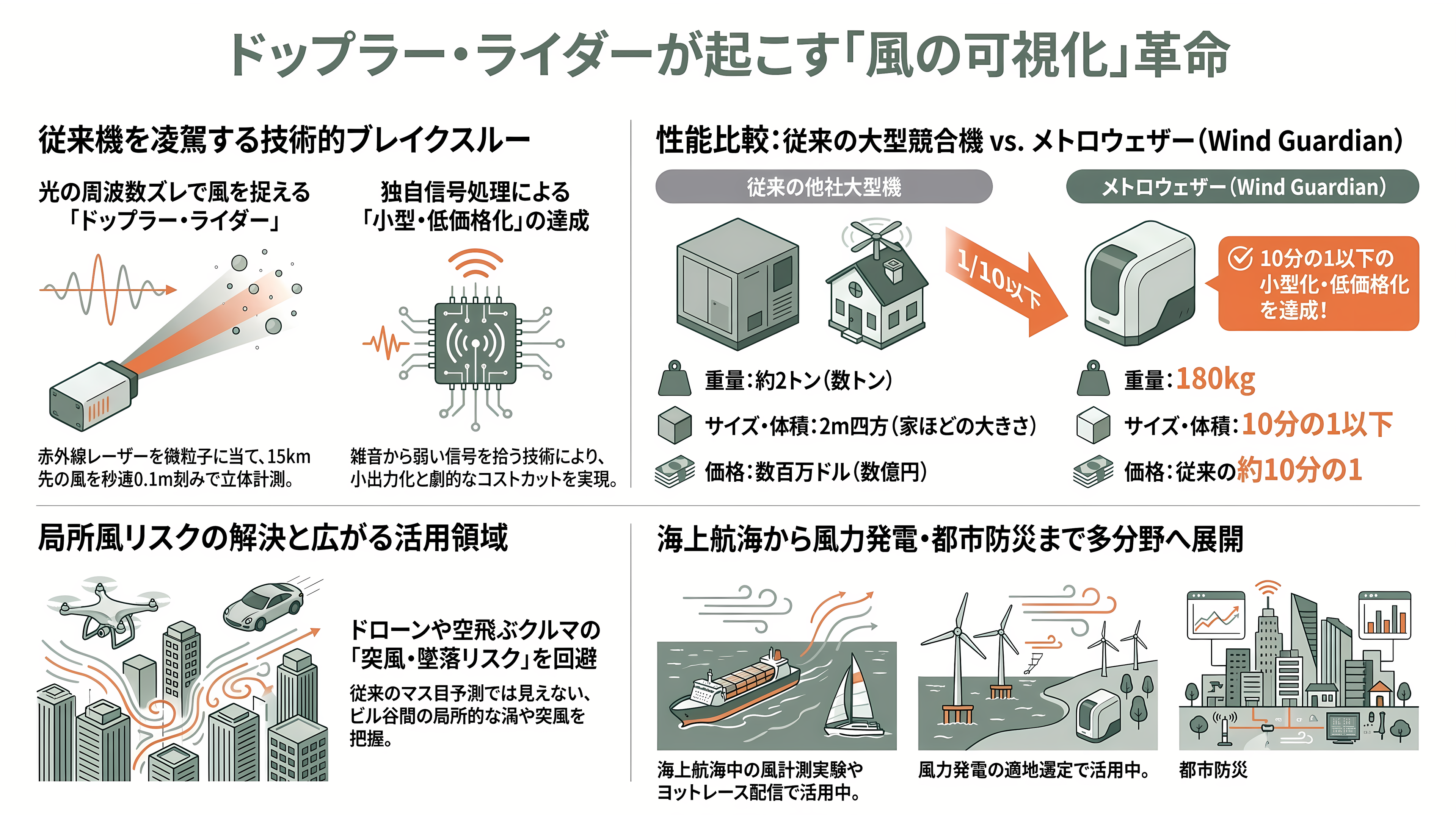 空気の動きを可視化するドップラー・ライダー技術で挑む防衛テック、メトロウェザー - 救急車のサイレンと同じ理屈で、風を測る - 章扉