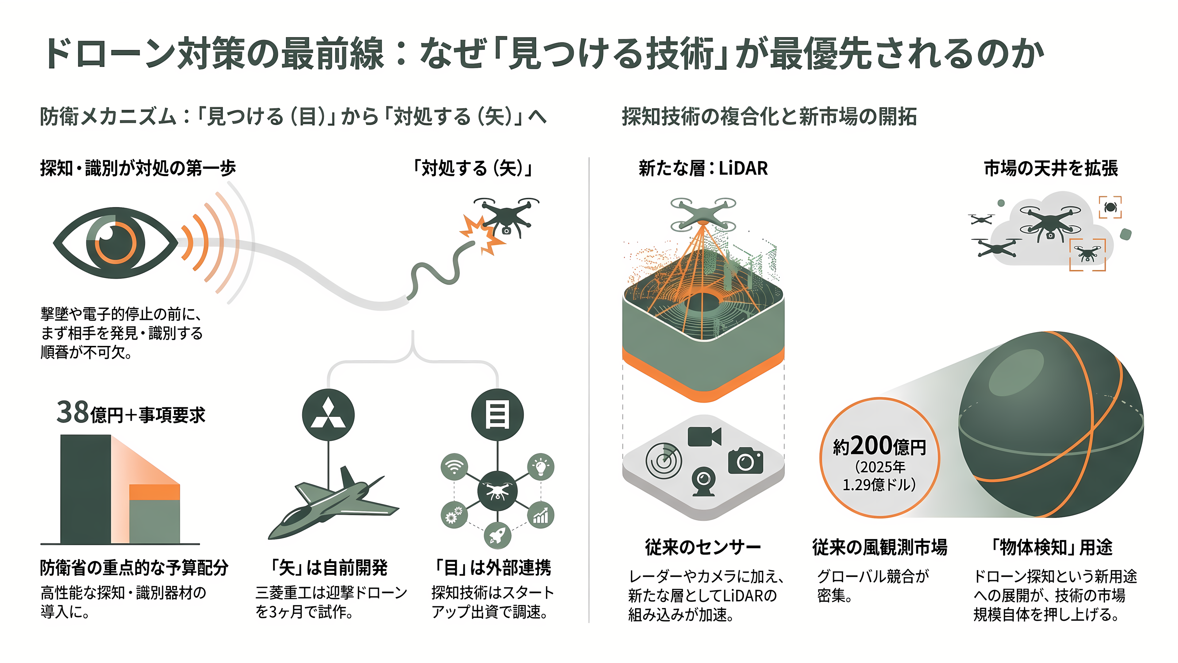 空気の動きを可視化するドップラー・ライダー技術で挑む防衛テック、メトロウェザー - 業界の状況　ドローン対策は「見つける」ことから始まる - 章扉