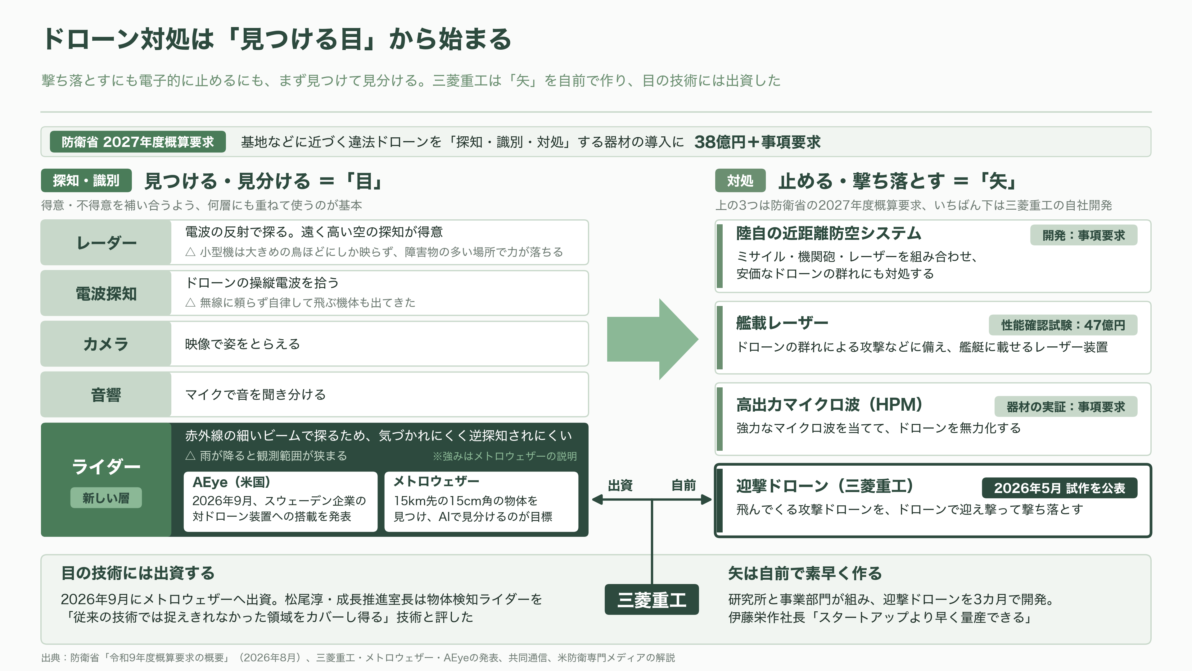 空気の動きを可視化するドップラー・ライダー技術で挑む防衛テック、メトロウェザー - 業界の状況　ドローン対策は「見つける」ことから始まる - 図表1