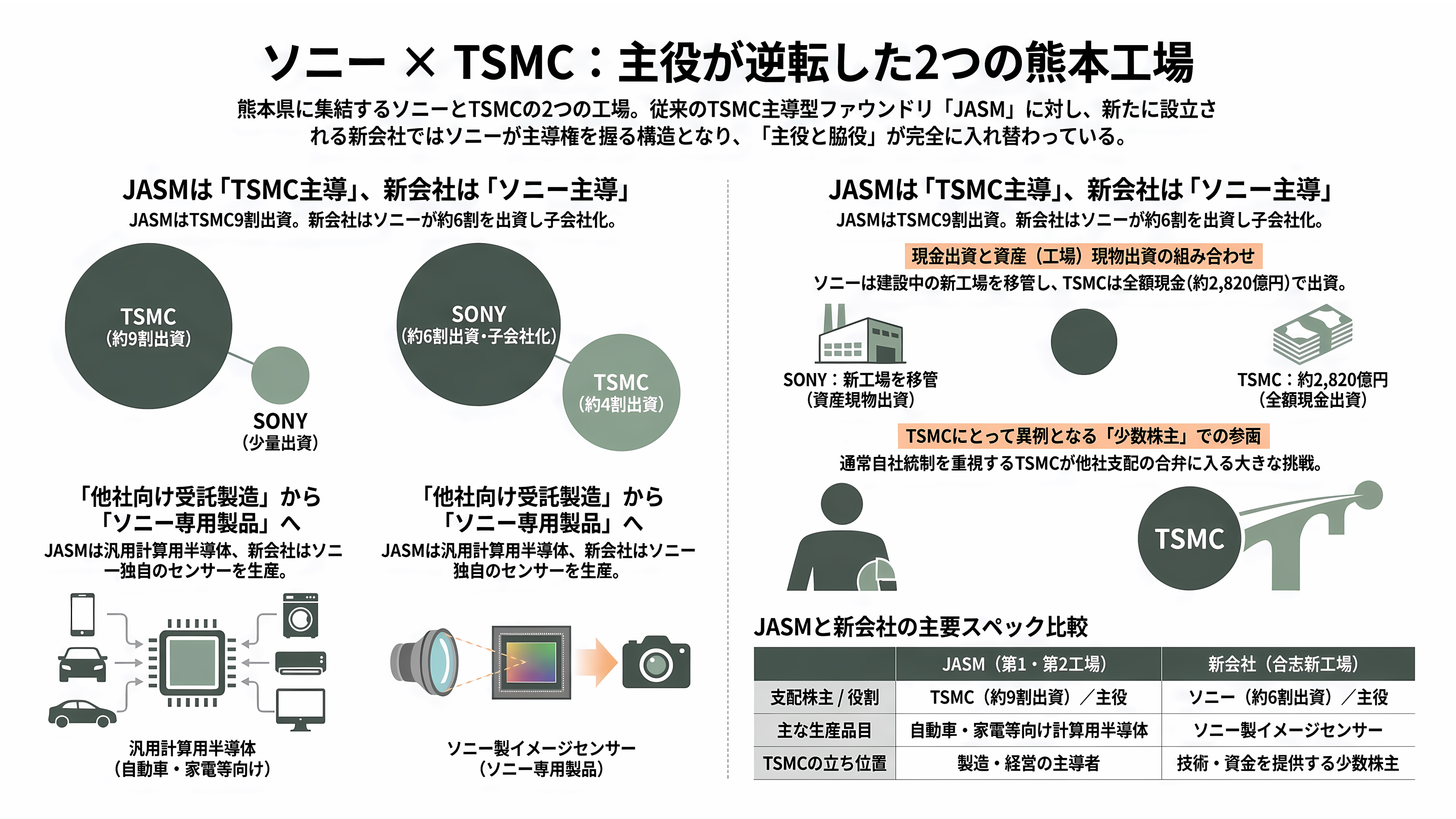 イメージセンサーで世界シェア5割。電子の眼の王者ソニー（6758）、TSMCと熊本に約1兆円の製造合弁。5月に基本合意、2029年量産へ - JASMとの違い ── 主役と脇役が入れ替わった - 章扉