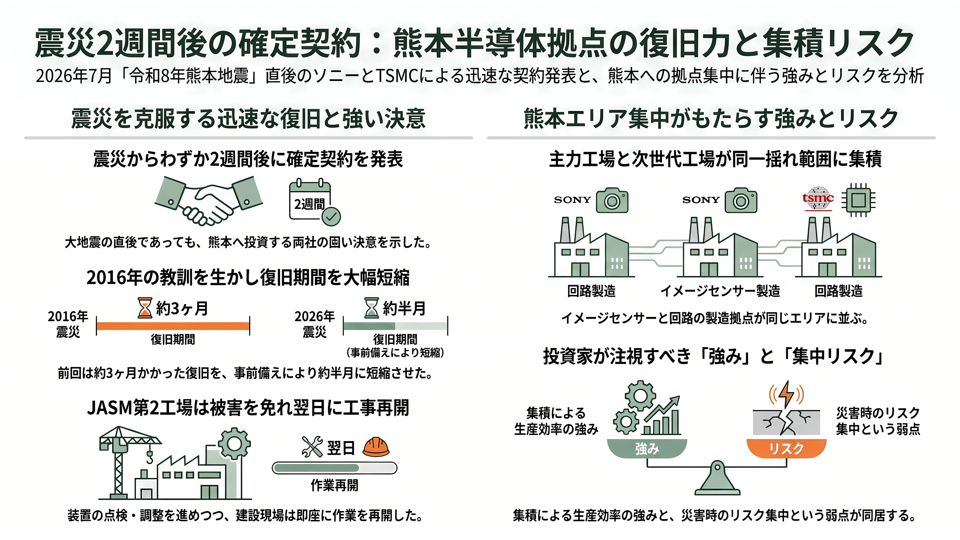 イメージセンサーで世界シェア5割。電子の眼の王者ソニー（6758）、TSMCと熊本に約1兆円の製造合弁。5月に基本合意、2029年量産へ - 震度7から2週間後の確定契約 - 章扉