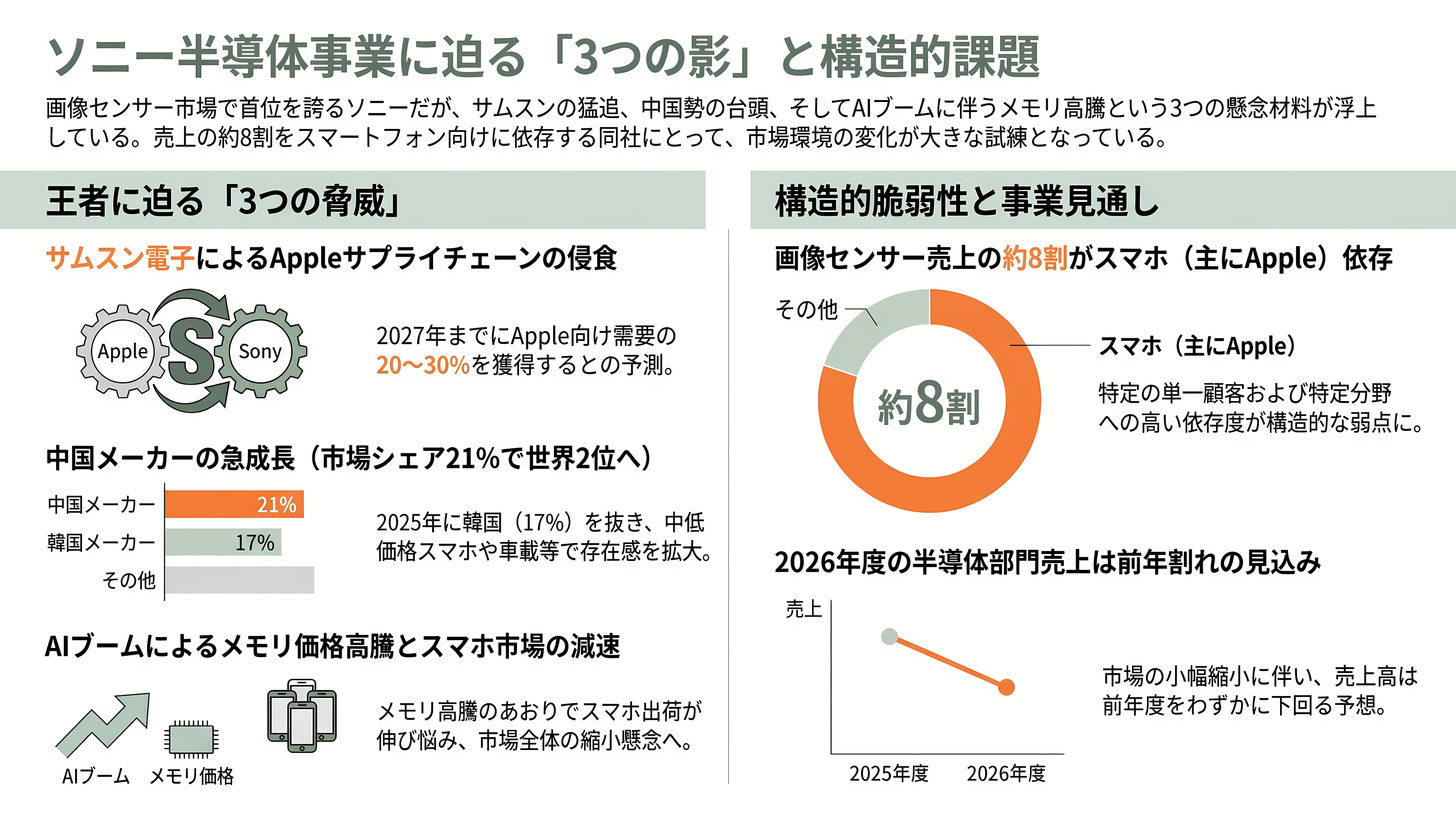 イメージセンサーで世界シェア5割。電子の眼の王者ソニー（6758）、TSMCと熊本に約1兆円の製造合弁。5月に基本合意、2029年量産へ - 王者に迫る三つの影 ── サムスン、中国勢、そしてメモリ高騰 - 章扉