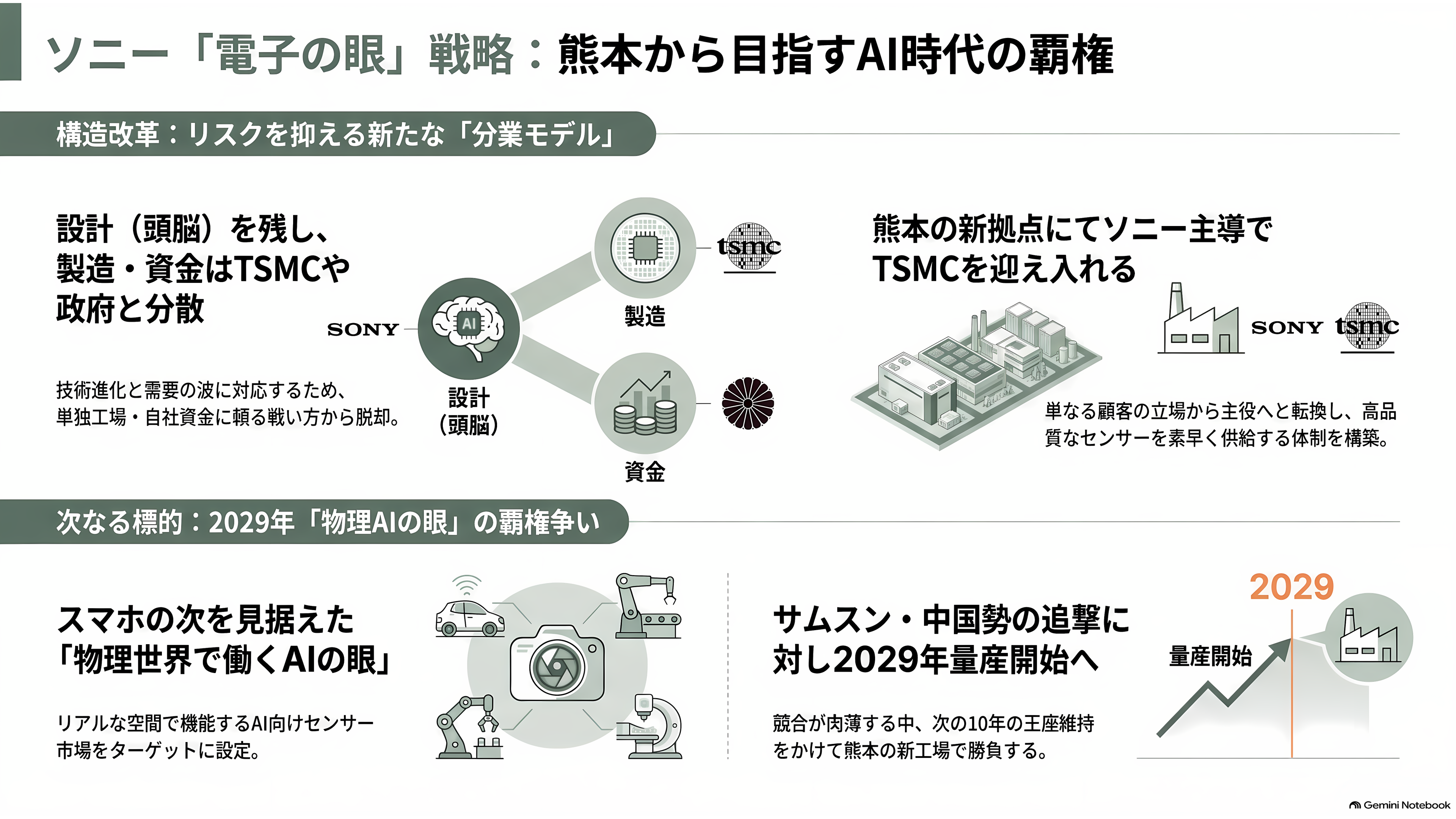イメージセンサーで世界シェア5割。電子の眼の王者ソニー（6758）、TSMCと熊本に約1兆円の製造合弁。5月に基本合意、2029年量産へ - 「眼」の主導権を握り続けるために - 章扉
