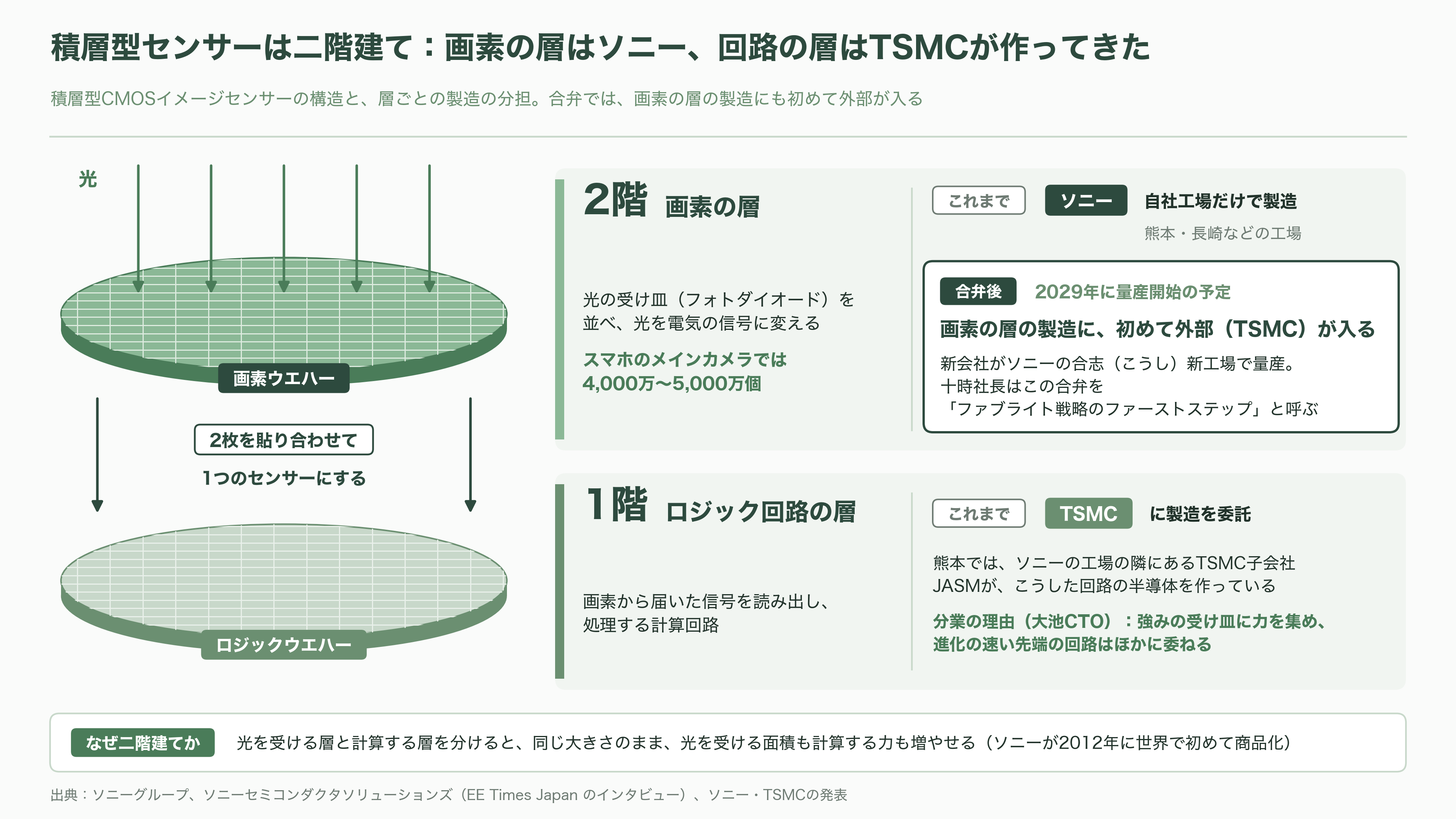 イメージセンサーで世界シェア5割。電子の眼の王者ソニー（6758）、TSMCと熊本に約1兆円の製造合弁。5月に基本合意、2029年量産へ - 数千万個の「光のバケツ」と、二階建ての構造 - 図表1