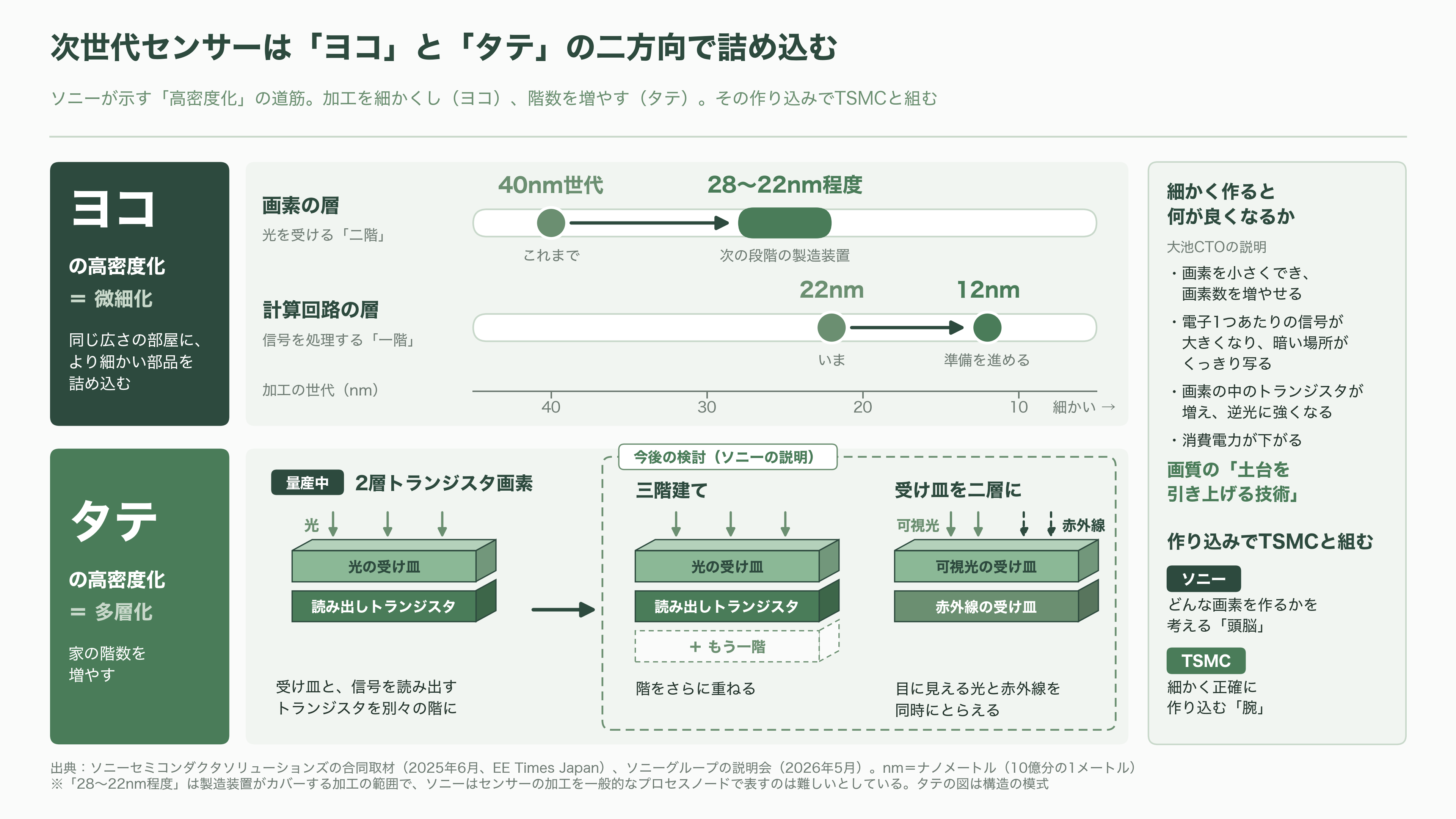 イメージセンサーで世界シェア5割。電子の眼の王者ソニー（6758）、TSMCと熊本に約1兆円の製造合弁。5月に基本合意、2029年量産へ - 次世代イメージセンサーとは何か ── 「ヨコ」と「タテ」に詰め込む - 図表1