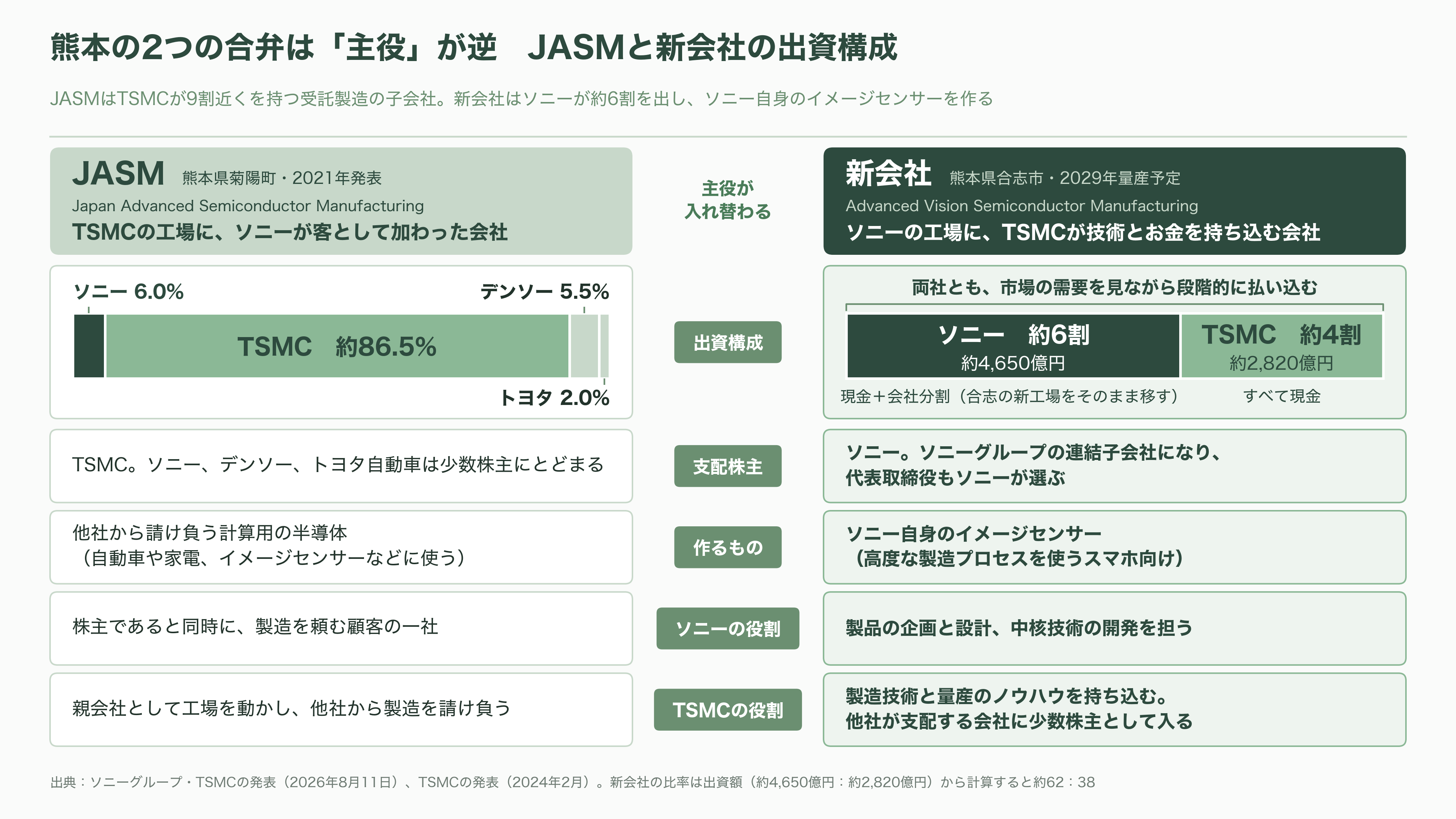 イメージセンサーで世界シェア5割。電子の眼の王者ソニー（6758）、TSMCと熊本に約1兆円の製造合弁。5月に基本合意、2029年量産へ - JASMとの違い ── 主役と脇役が入れ替わった - 図表1
