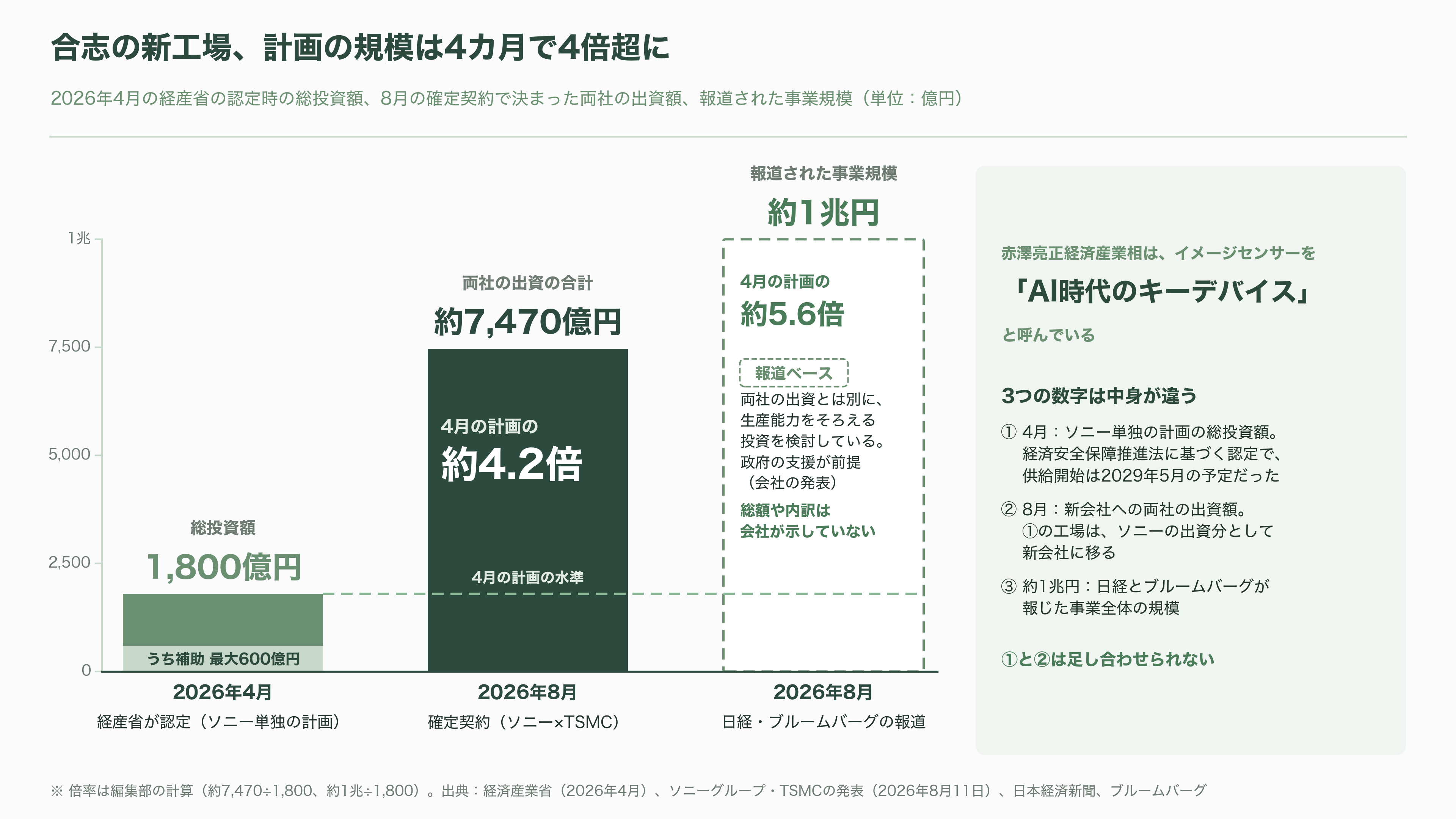 イメージセンサーで世界シェア5割。電子の眼の王者ソニー（6758）、TSMCと熊本に約1兆円の製造合弁。5月に基本合意、2029年量産へ - JASMとの違い ── 主役と脇役が入れ替わった - 図表2