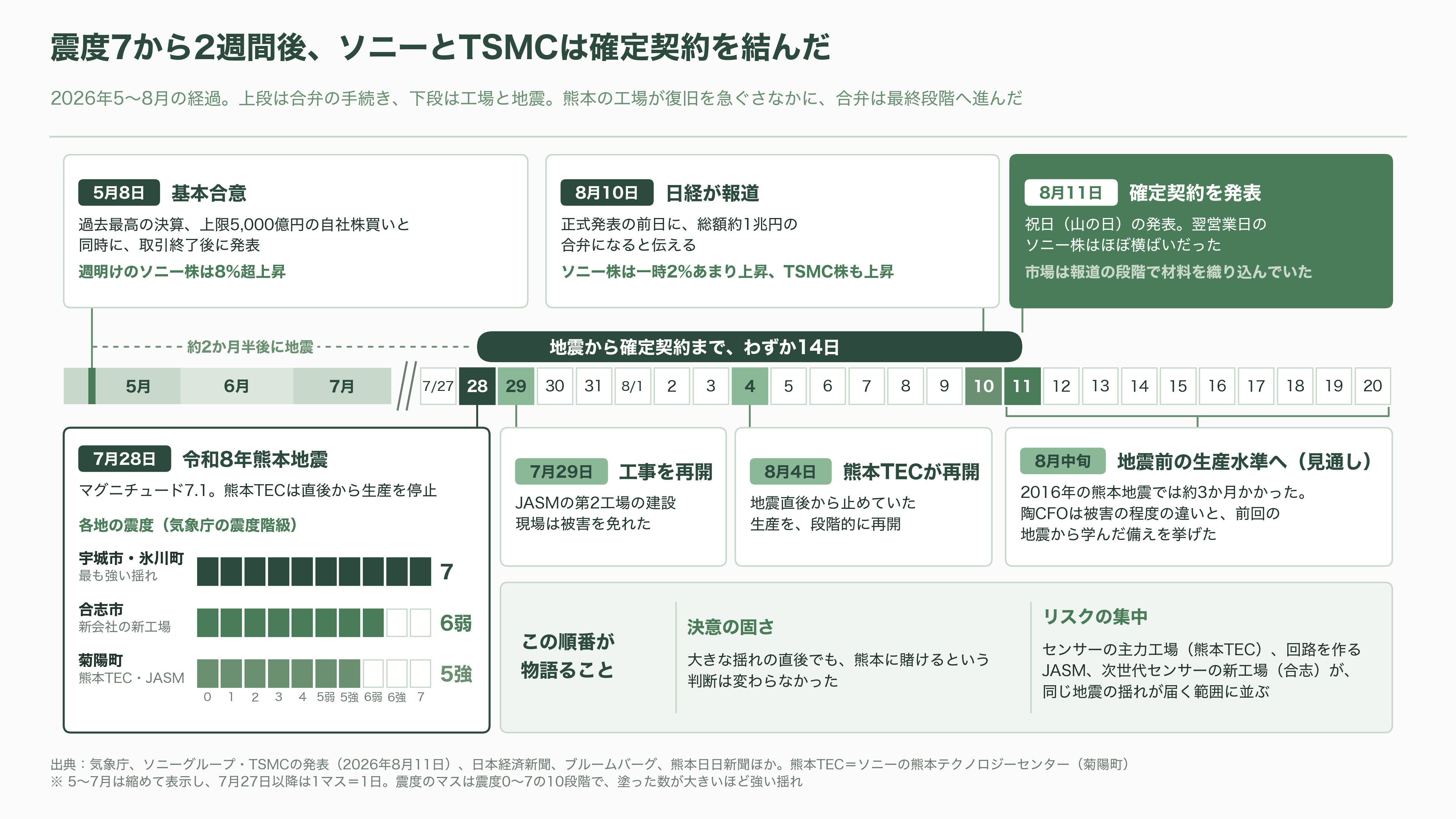 イメージセンサーで世界シェア5割。電子の眼の王者ソニー（6758）、TSMCと熊本に約1兆円の製造合弁。5月に基本合意、2029年量産へ - 震度7から2週間後の確定契約 - 図表1