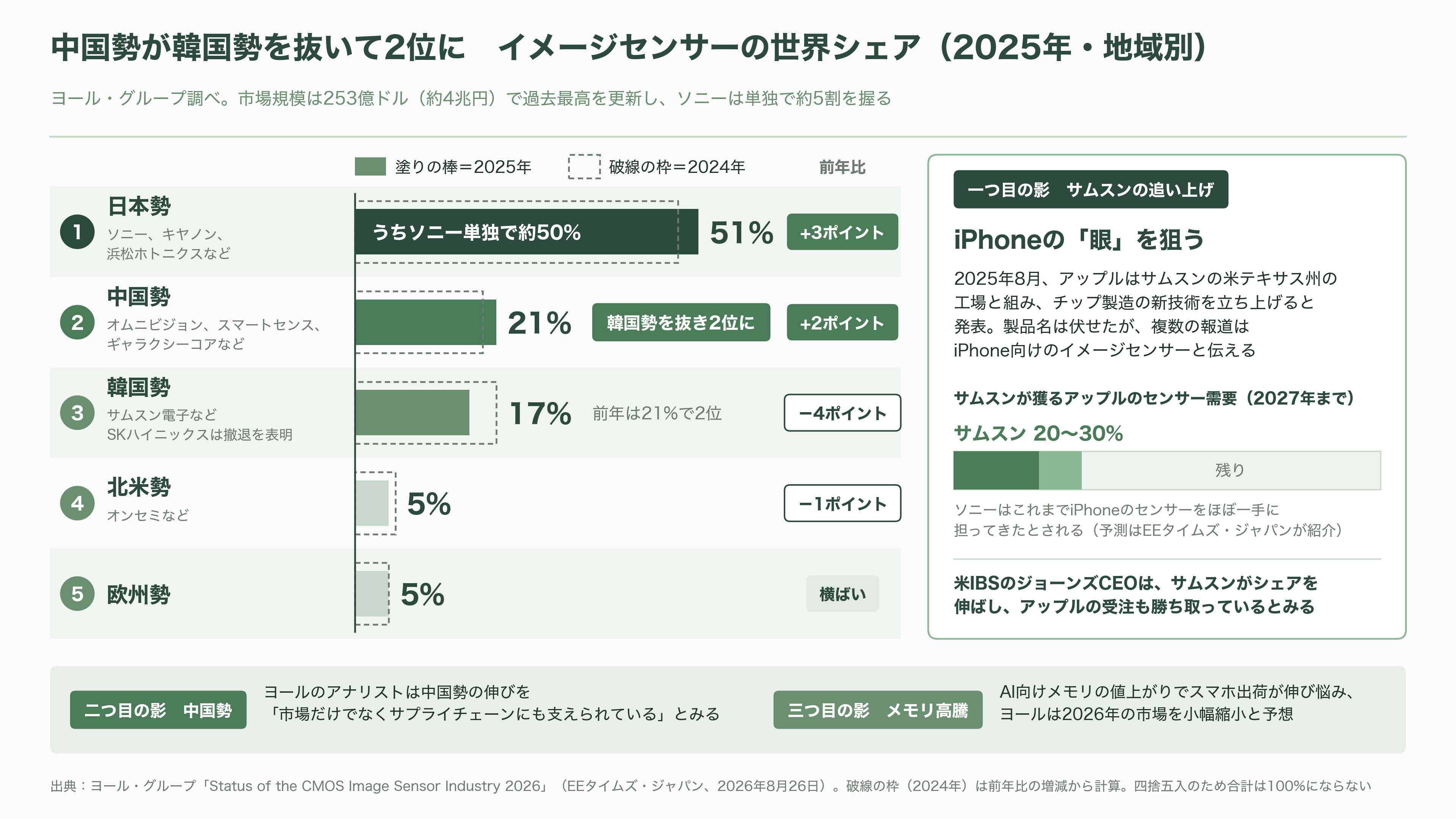 イメージセンサーで世界シェア5割。電子の眼の王者ソニー（6758）、TSMCと熊本に約1兆円の製造合弁。5月に基本合意、2029年量産へ - 王者に迫る三つの影 ── サムスン、中国勢、そしてメモリ高騰 - 図表1
