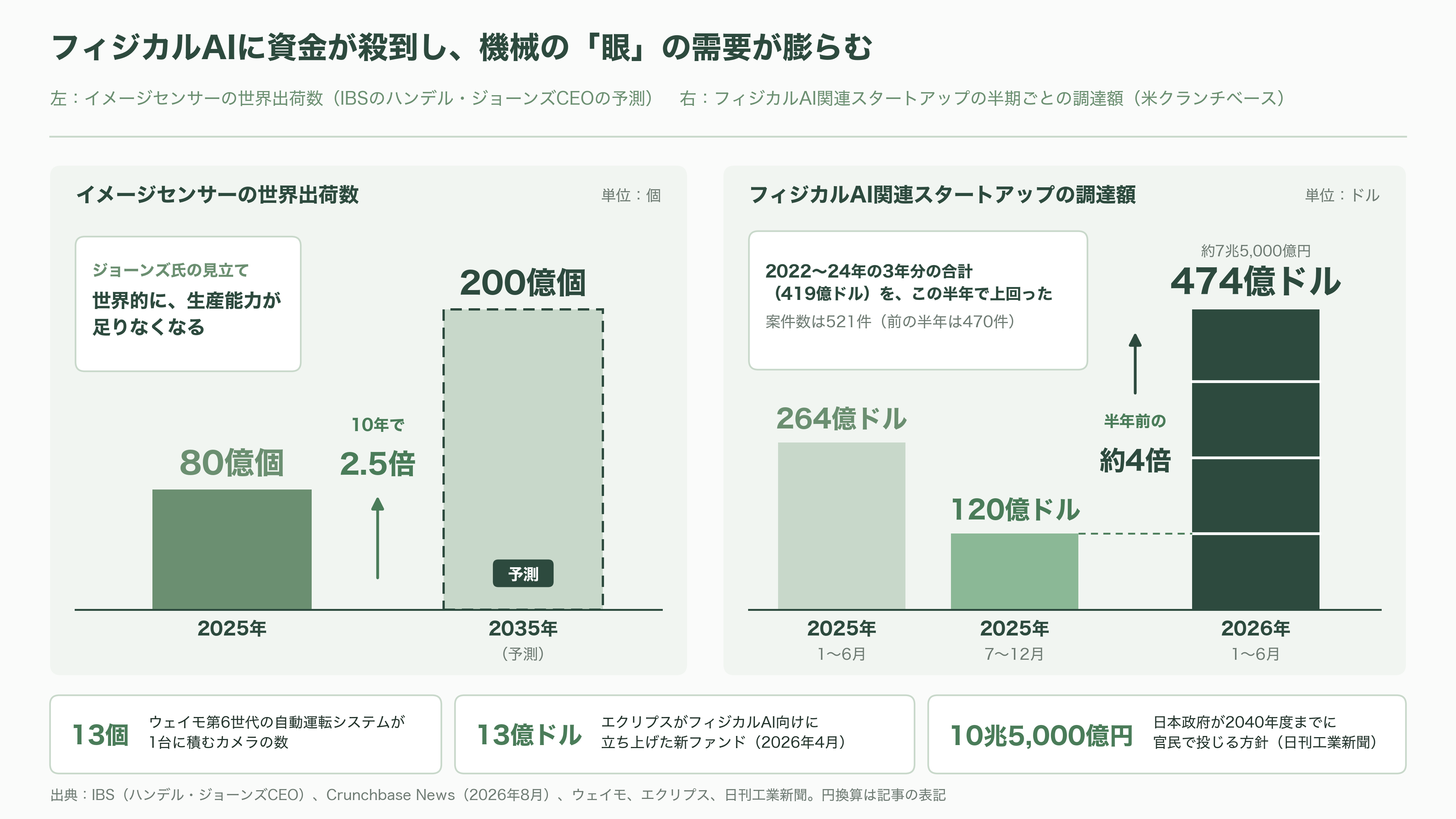 イメージセンサーで世界シェア5割。電子の眼の王者ソニー（6758）、TSMCと熊本に約1兆円の製造合弁。5月に基本合意、2029年量産へ - VCの視点 ── フィジカルAIの資金が求める「眼」 - 図表1