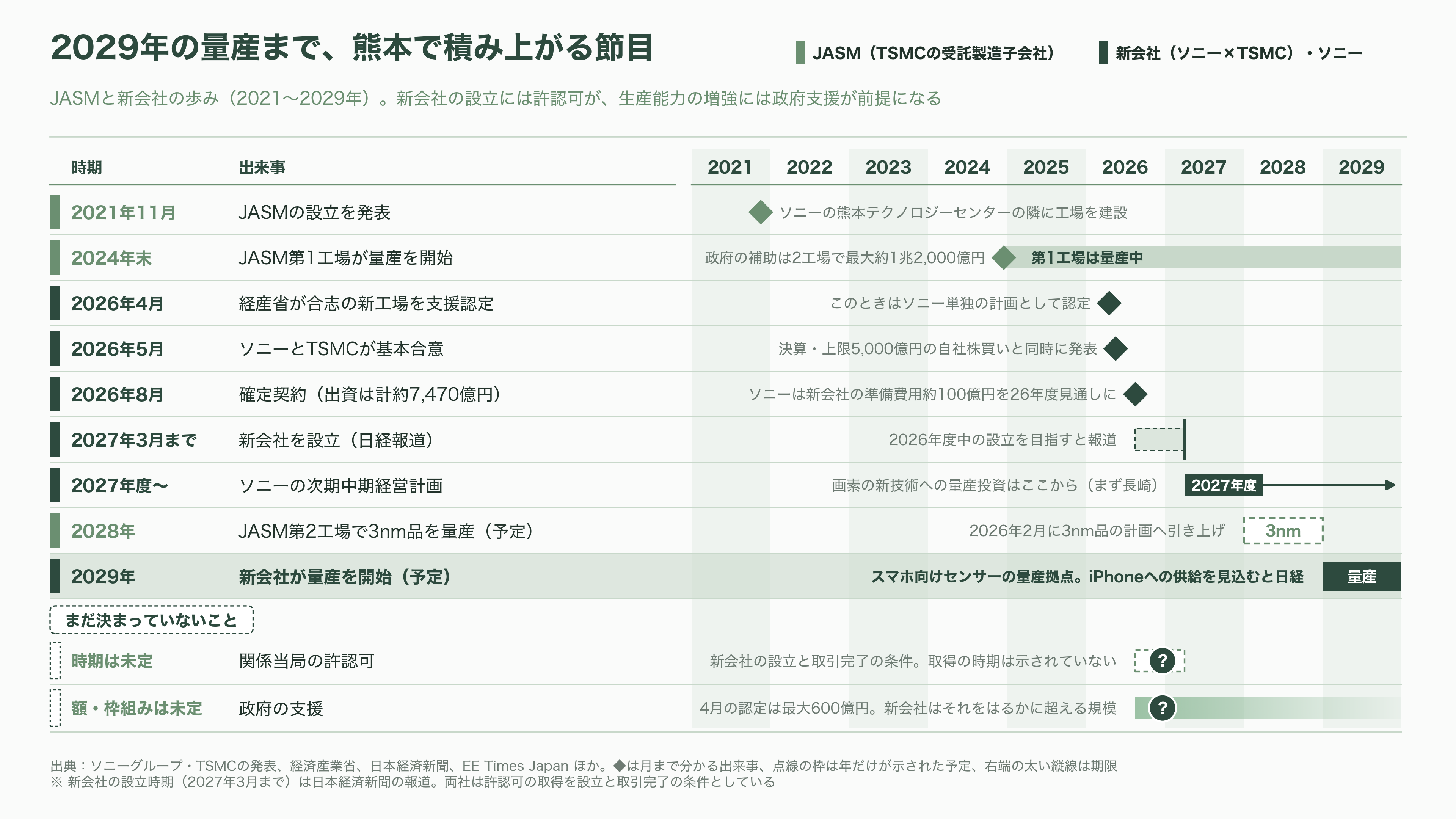 イメージセンサーで世界シェア5割。電子の眼の王者ソニー（6758）、TSMCと熊本に約1兆円の製造合弁。5月に基本合意、2029年量産へ - 今後 ── 2029年の量産までに見えてくる節目 - 図表1