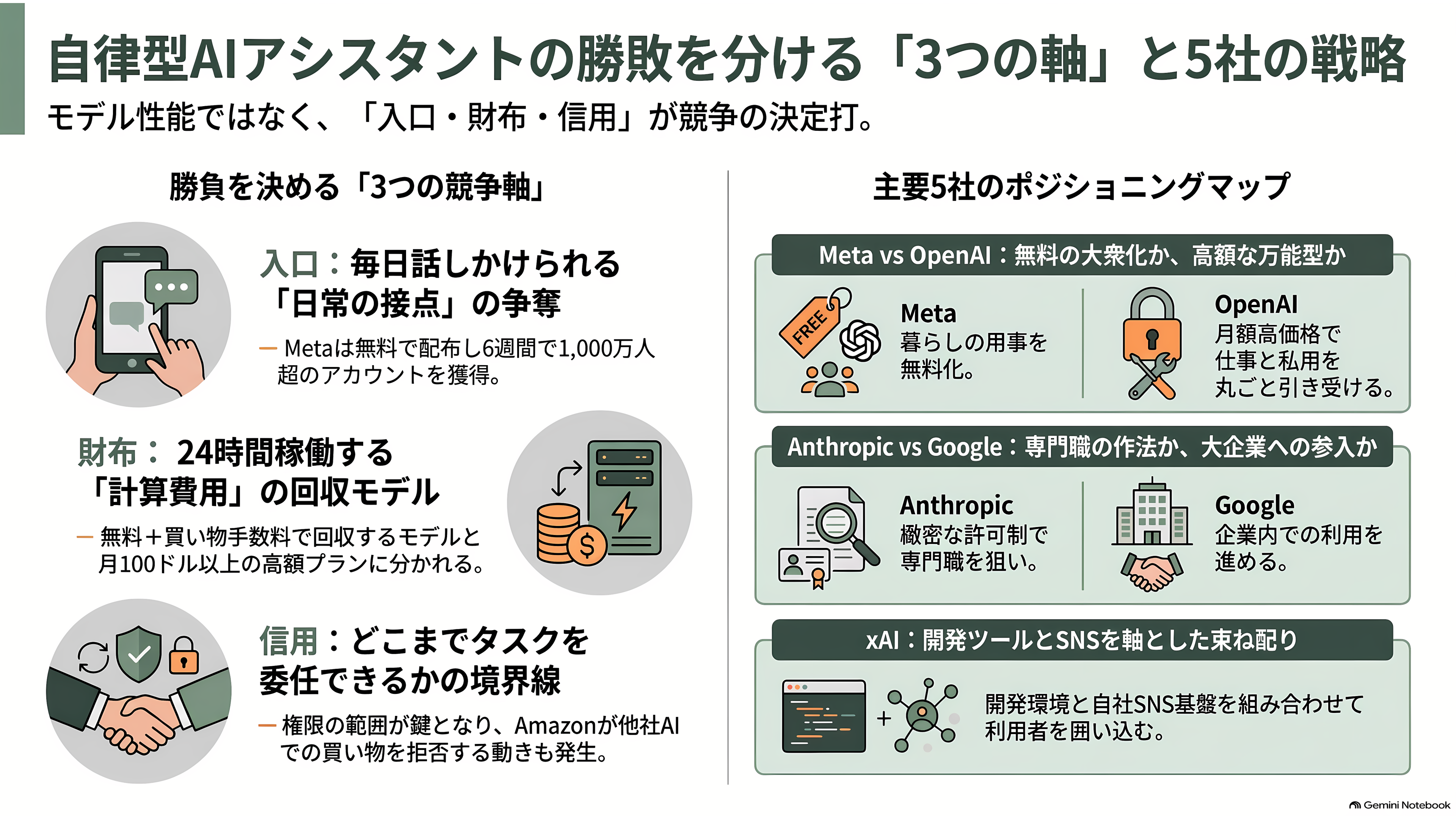 出揃った自律型 AI アシスタント、OpenAI dots、Meta Muse、Anthropic Claude Duet、xAI Grok Bot、Gemini Coworker Agent - 結論と地図 ― 勝負は「入口」「財布」「信用」で決まりつつある - 章扉
