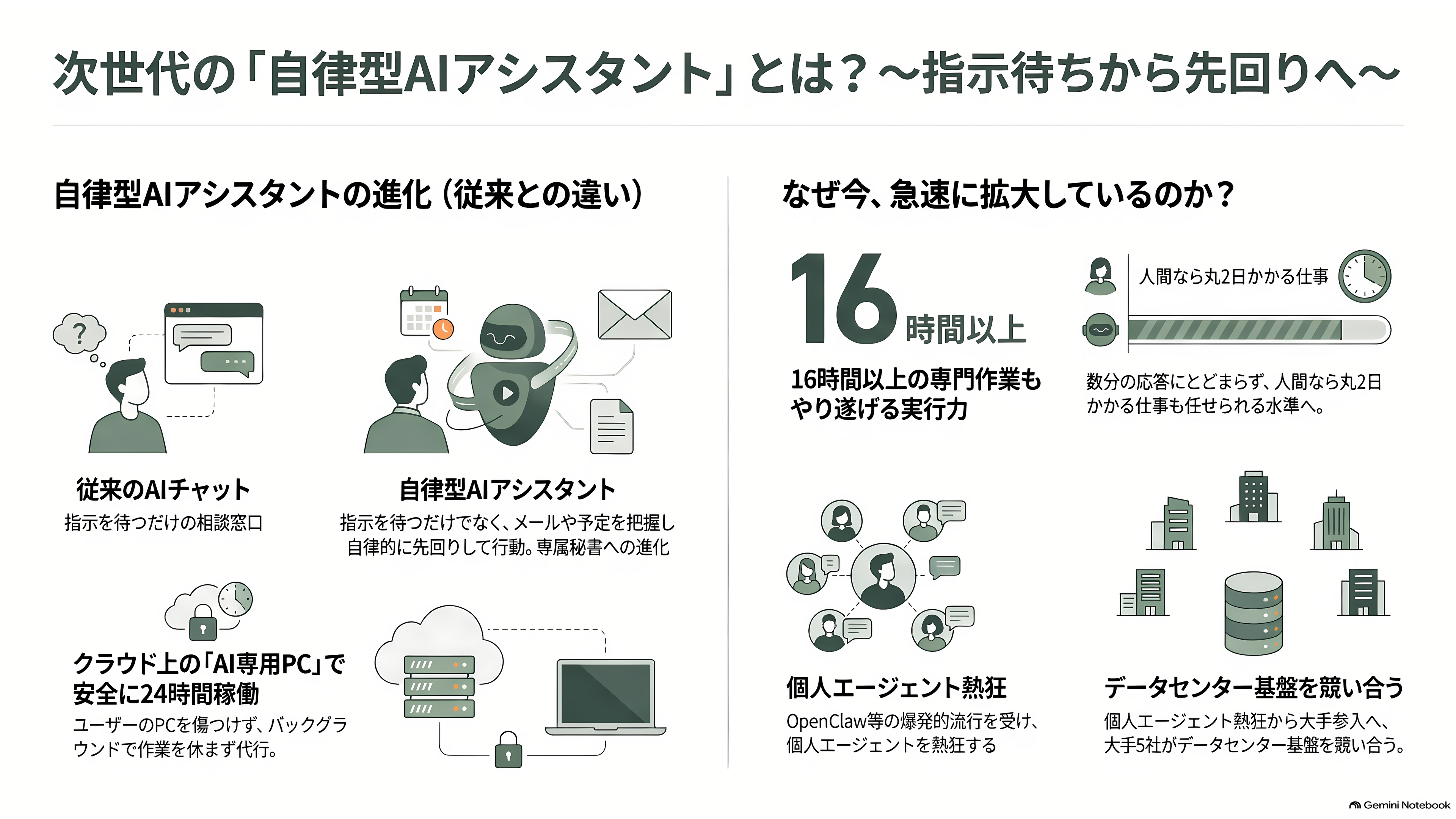 出揃った自律型 AI アシスタント、OpenAI dots、Meta Muse、Anthropic Claude Duet、xAI Grok Bot、Gemini Coworker Agent - 自律型AIアシスタントとは何か ― なぜ今、5社が同じ形に行き着いたのか - 章扉