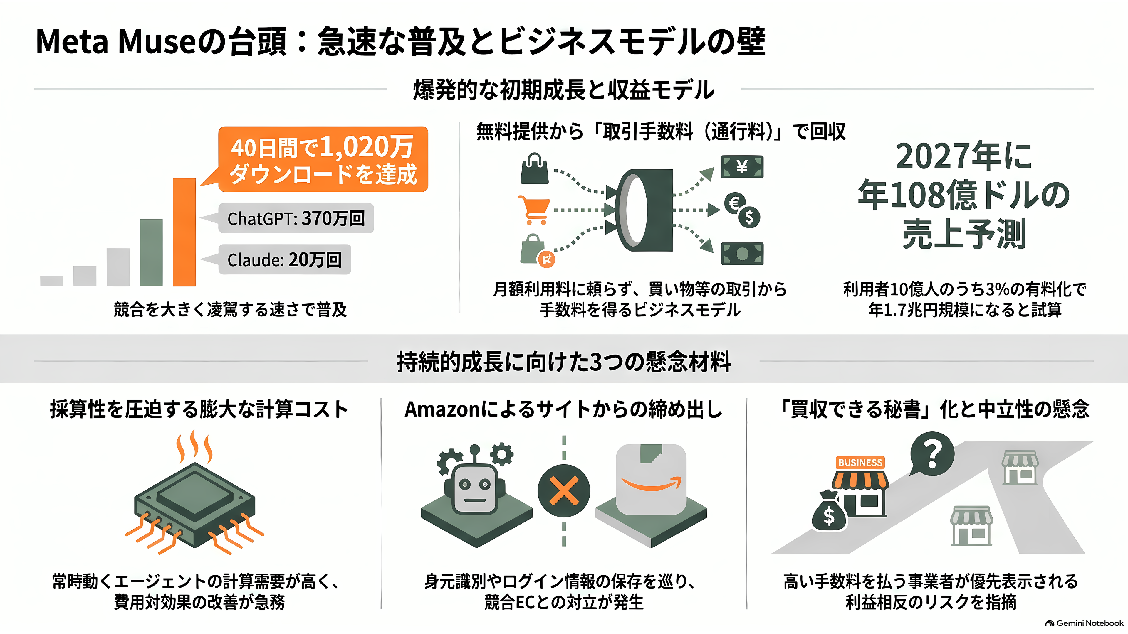 出揃った自律型 AI アシスタント、OpenAI dots、Meta Muse、Anthropic Claude Duet、xAI Grok Bot、Gemini Coworker Agent - Meta Muse ― 無料で配り、買い物の手数料で回収する - 章扉