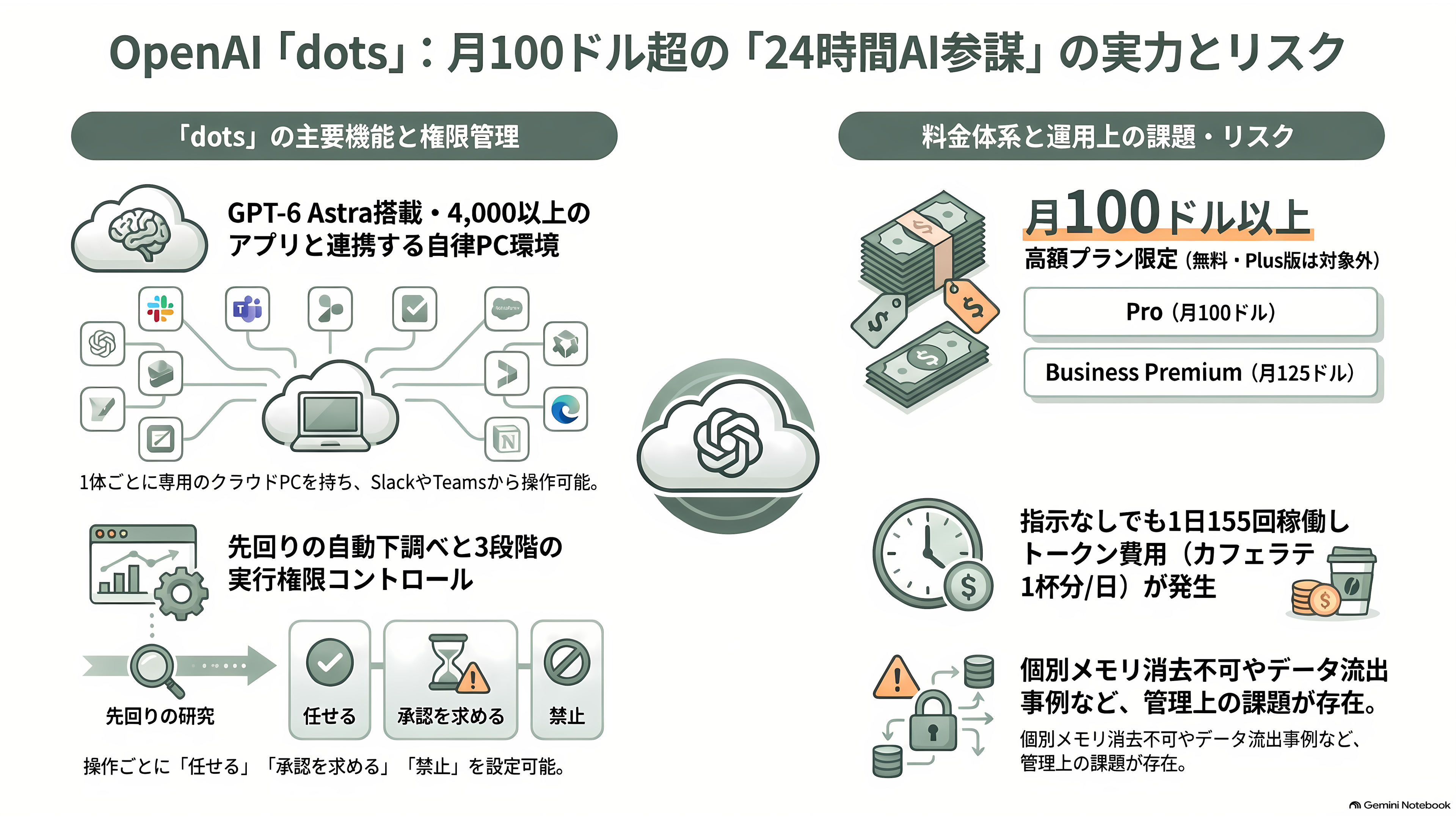 出揃った自律型 AI アシスタント、OpenAI dots、Meta Muse、Anthropic Claude Duet、xAI Grok Bot、Gemini Coworker Agent - OpenAI dots ― 何でも任せる「24時間の参謀」を、高額プランで - 章扉