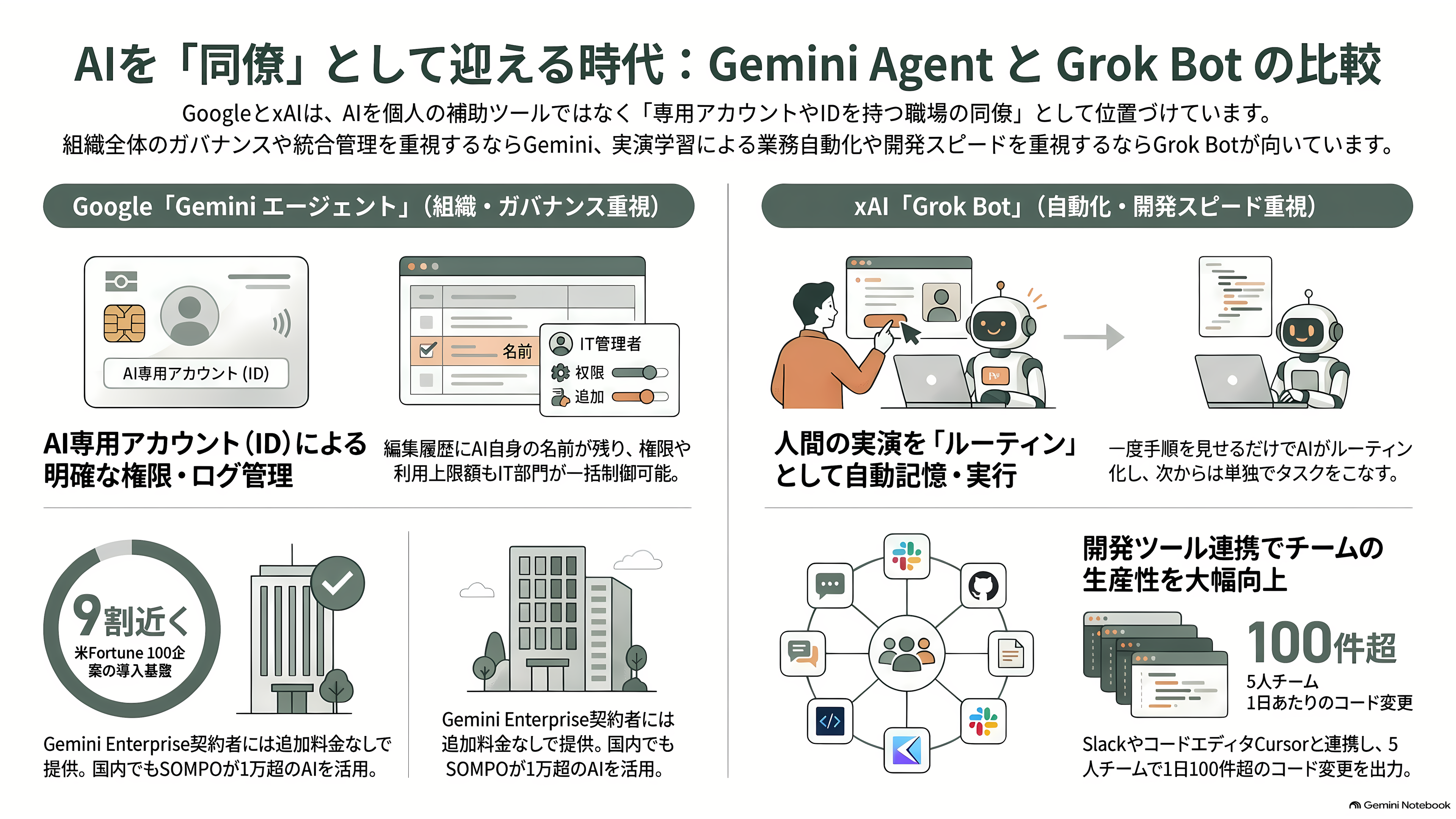 出揃った自律型 AI アシスタント、OpenAI dots、Meta Muse、Anthropic Claude Duet、xAI Grok Bot、Gemini Coworker Agent - Gemini と Grok Bot ― AIを「同僚」として職場に迎える - 章扉