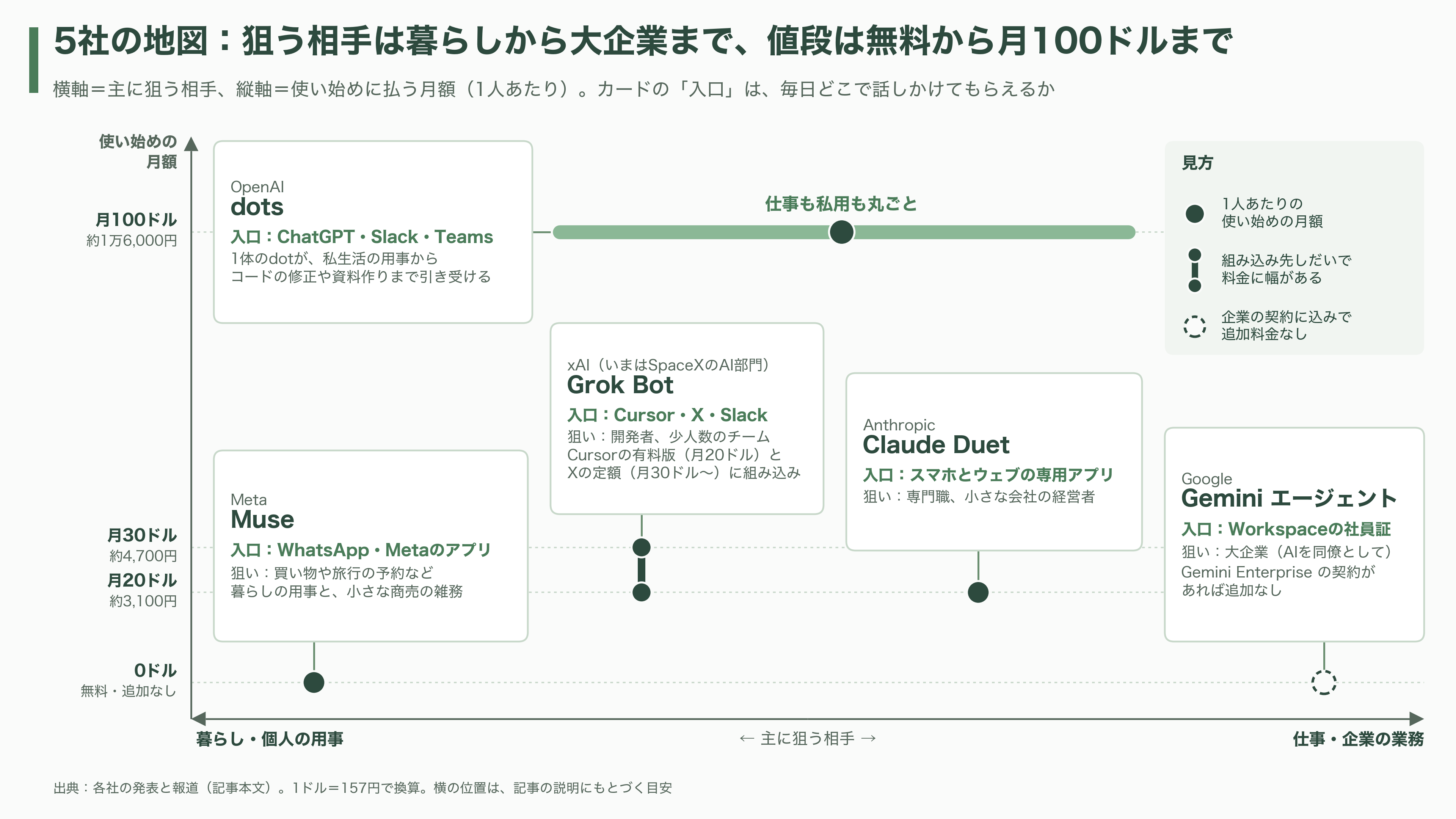 出揃った自律型 AI アシスタント、OpenAI dots、Meta Muse、Anthropic Claude Duet、xAI Grok Bot、Gemini Coworker Agent - 結論と地図 ― 勝負は「入口」「財布」「信用」で決まりつつある - 図表1