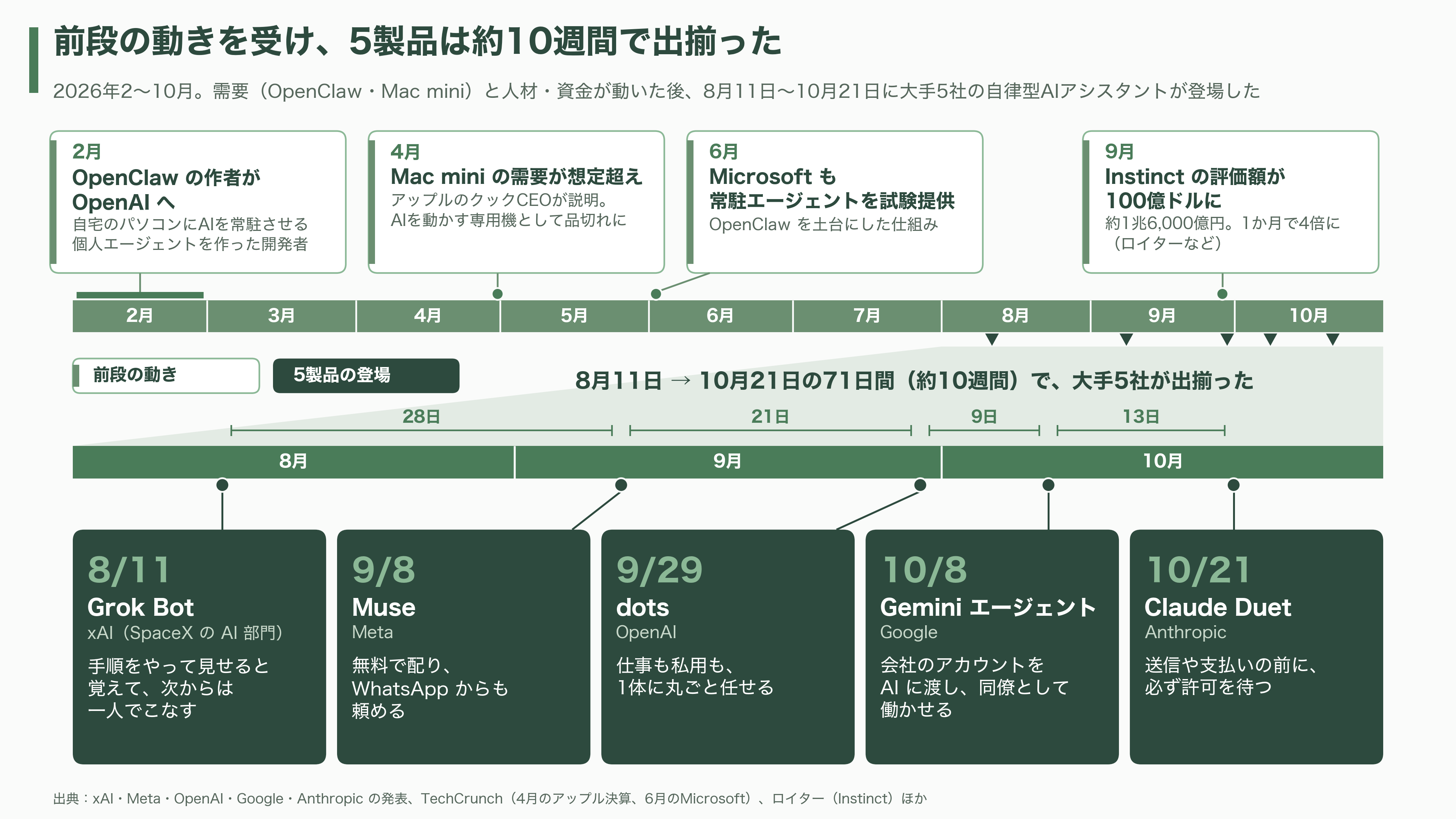 出揃った自律型 AI アシスタント、OpenAI dots、Meta Muse、Anthropic Claude Duet、xAI Grok Bot、Gemini Coworker Agent - 自律型AIアシスタントとは何か ― なぜ今、5社が同じ形に行き着いたのか - 図表1