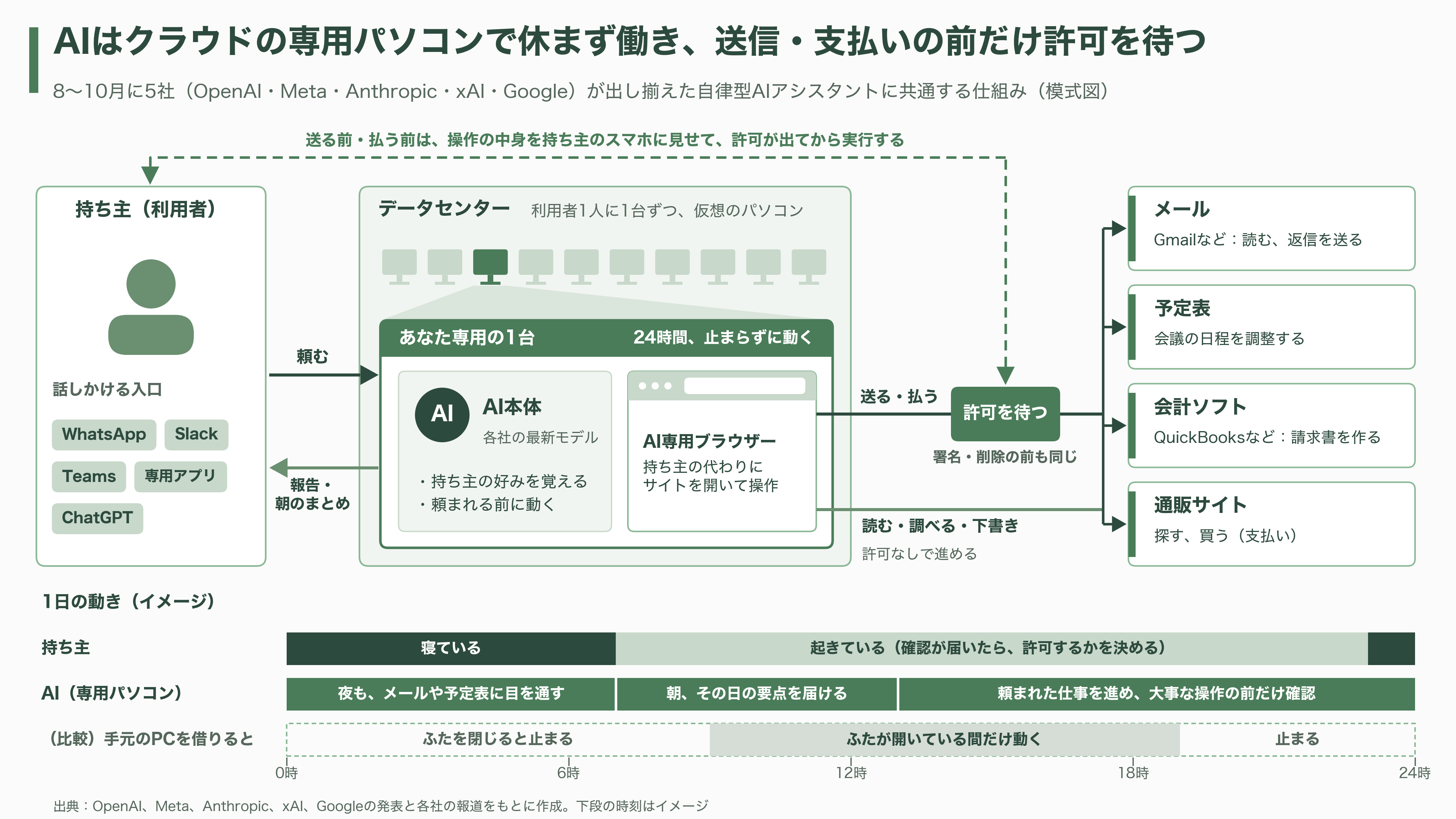 出揃った自律型 AI アシスタント、OpenAI dots、Meta Muse、Anthropic Claude Duet、xAI Grok Bot、Gemini Coworker Agent - 自律型AIアシスタントとは何か ― なぜ今、5社が同じ形に行き着いたのか - 図表2
