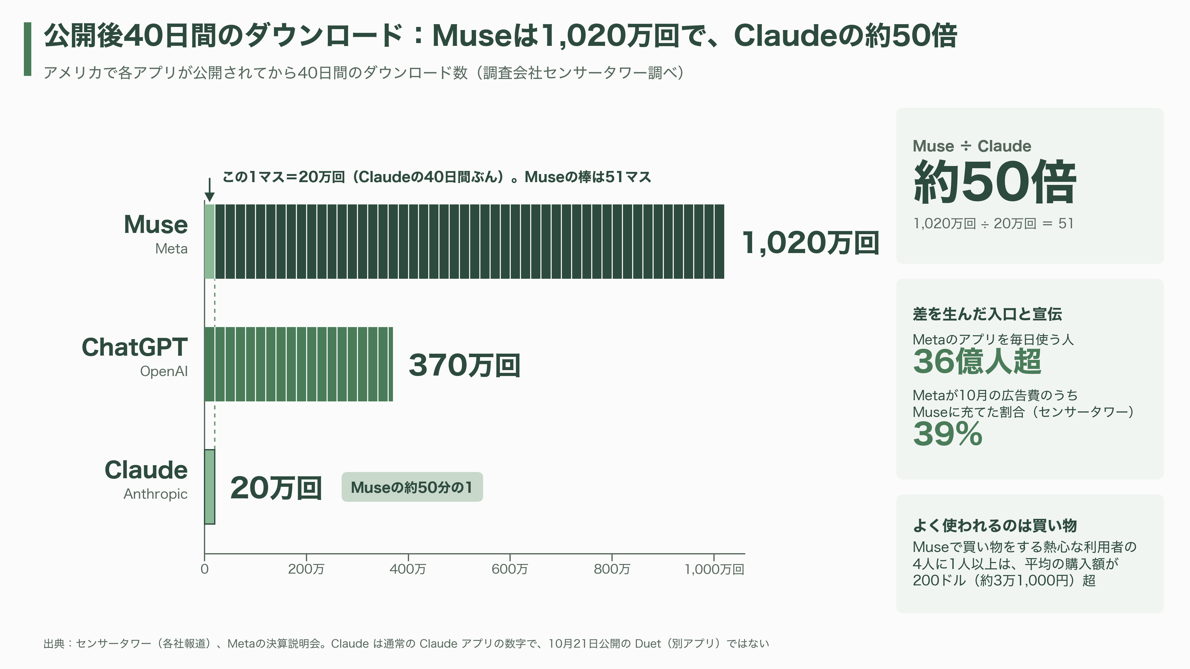 出揃った自律型 AI アシスタント、OpenAI dots、Meta Muse、Anthropic Claude Duet、xAI Grok Bot、Gemini Coworker Agent - Meta Muse ― 無料で配り、買い物の手数料で回収する - 図表1