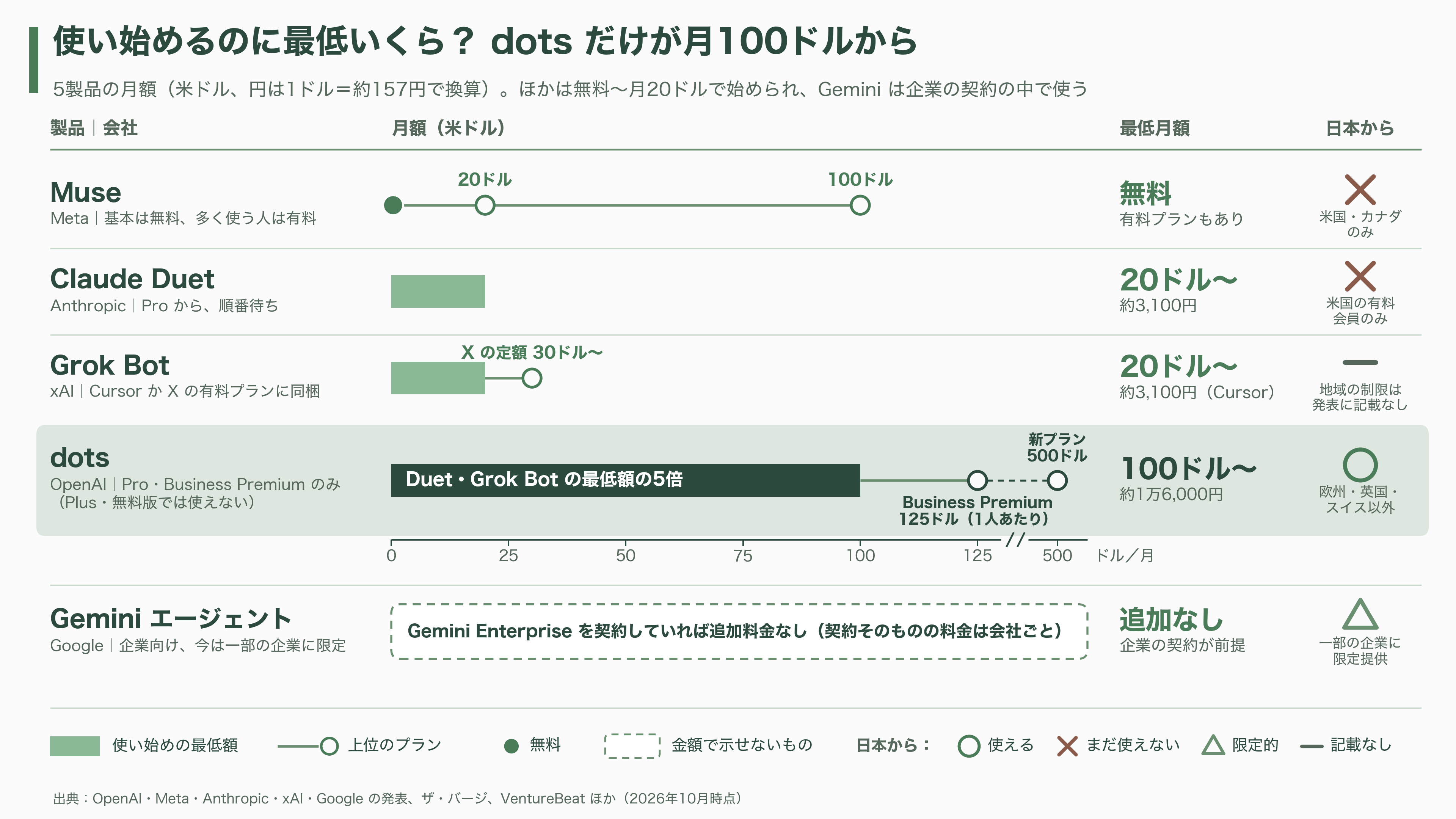 出揃った自律型 AI アシスタント、OpenAI dots、Meta Muse、Anthropic Claude Duet、xAI Grok Bot、Gemini Coworker Agent - OpenAI dots ― 何でも任せる「24時間の参謀」を、高額プランで - 図表1