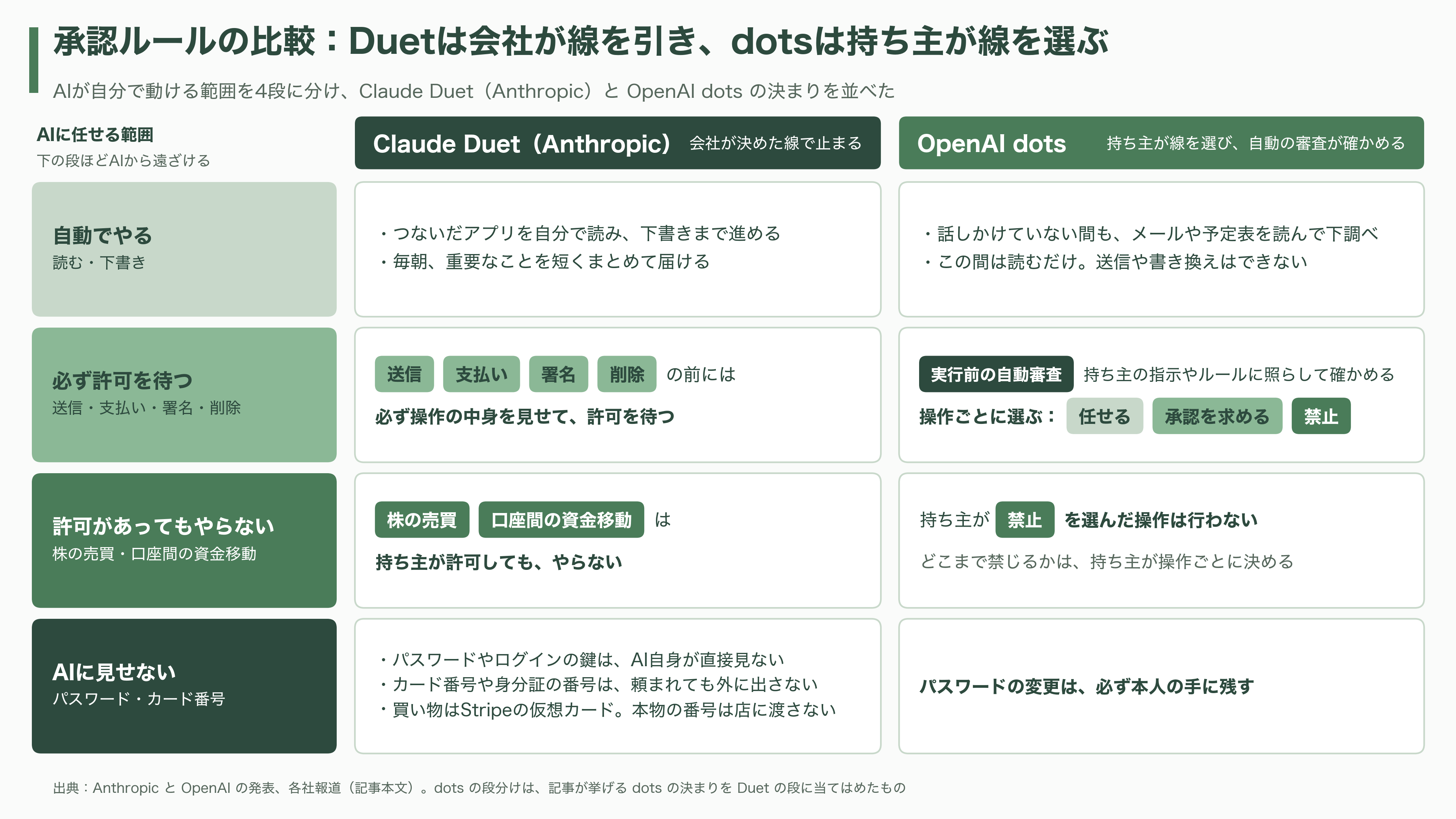 出揃った自律型 AI アシスタント、OpenAI dots、Meta Muse、Anthropic Claude Duet、xAI Grok Bot、Gemini Coworker Agent - Anthropic Claude Duet ― 「待つ」ことを売りにした仕事の相棒 - 図表1
