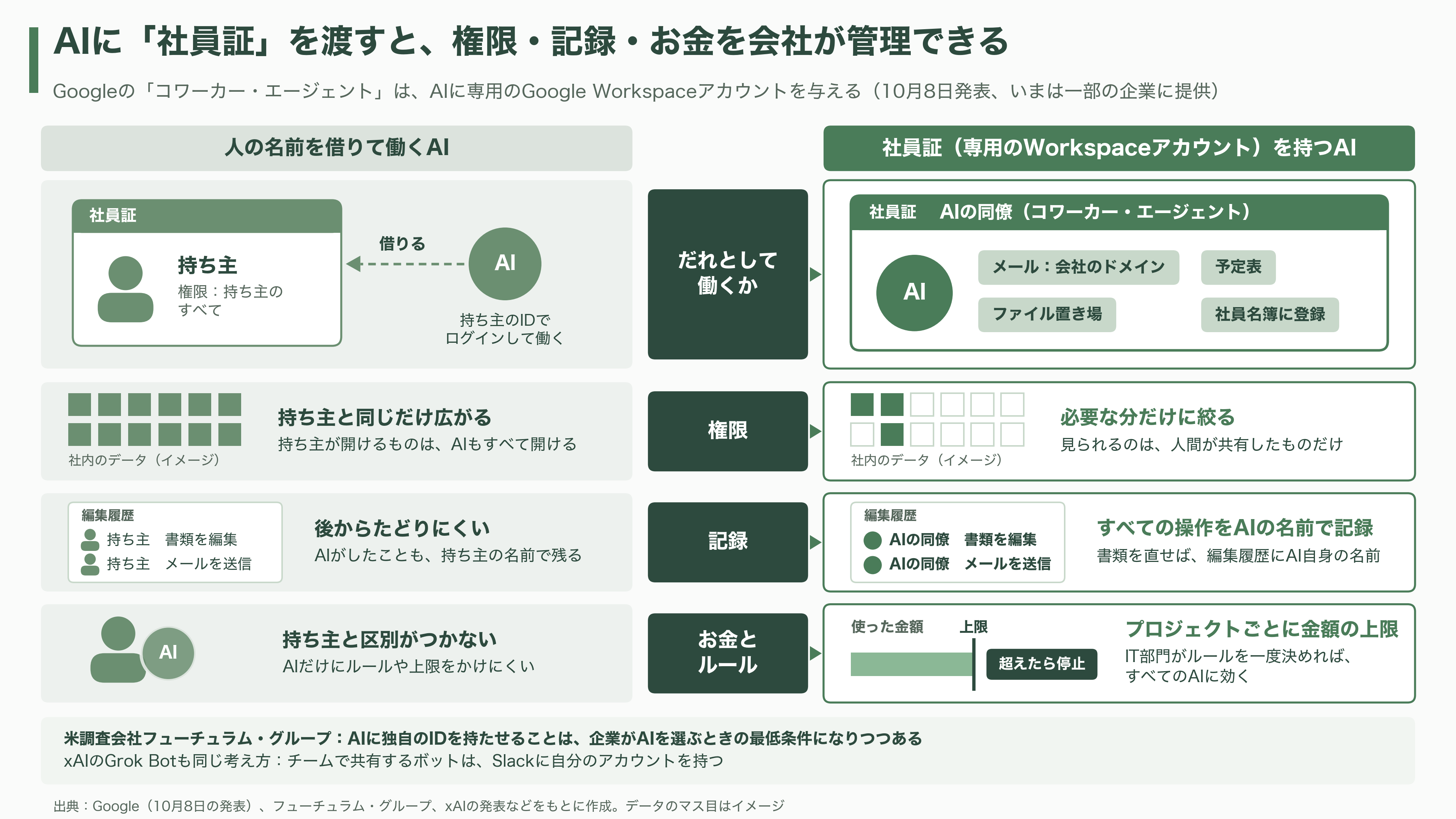 出揃った自律型 AI アシスタント、OpenAI dots、Meta Muse、Anthropic Claude Duet、xAI Grok Bot、Gemini Coworker Agent - Gemini と Grok Bot ― AIを「同僚」として職場に迎える - 図表1