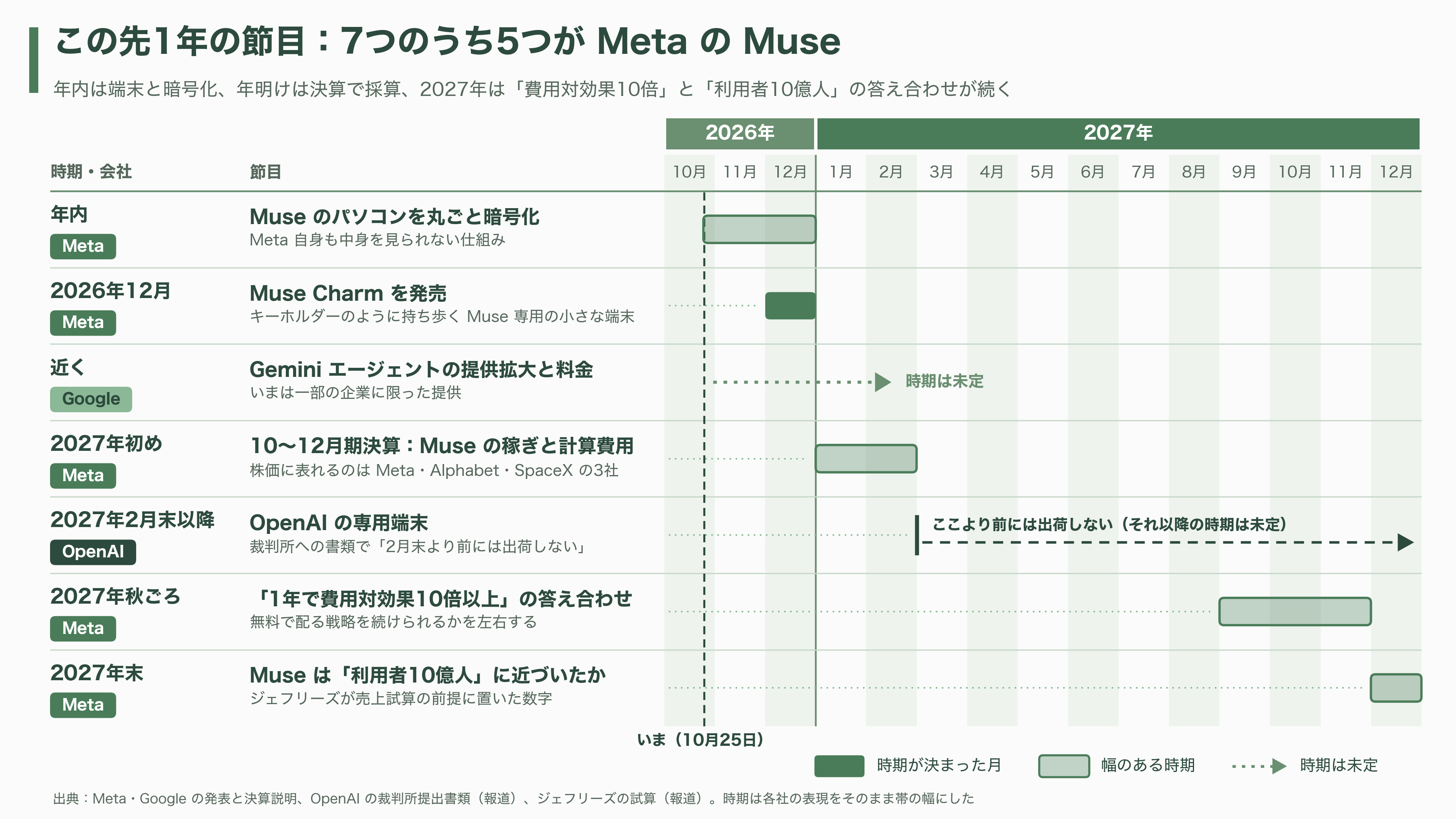 出揃った自律型 AI アシスタント、OpenAI dots、Meta Muse、Anthropic Claude Duet、xAI Grok Bot、Gemini Coworker Agent - 今後とまとめ ― 次の節目と、3つの問いへの答え - 図表1