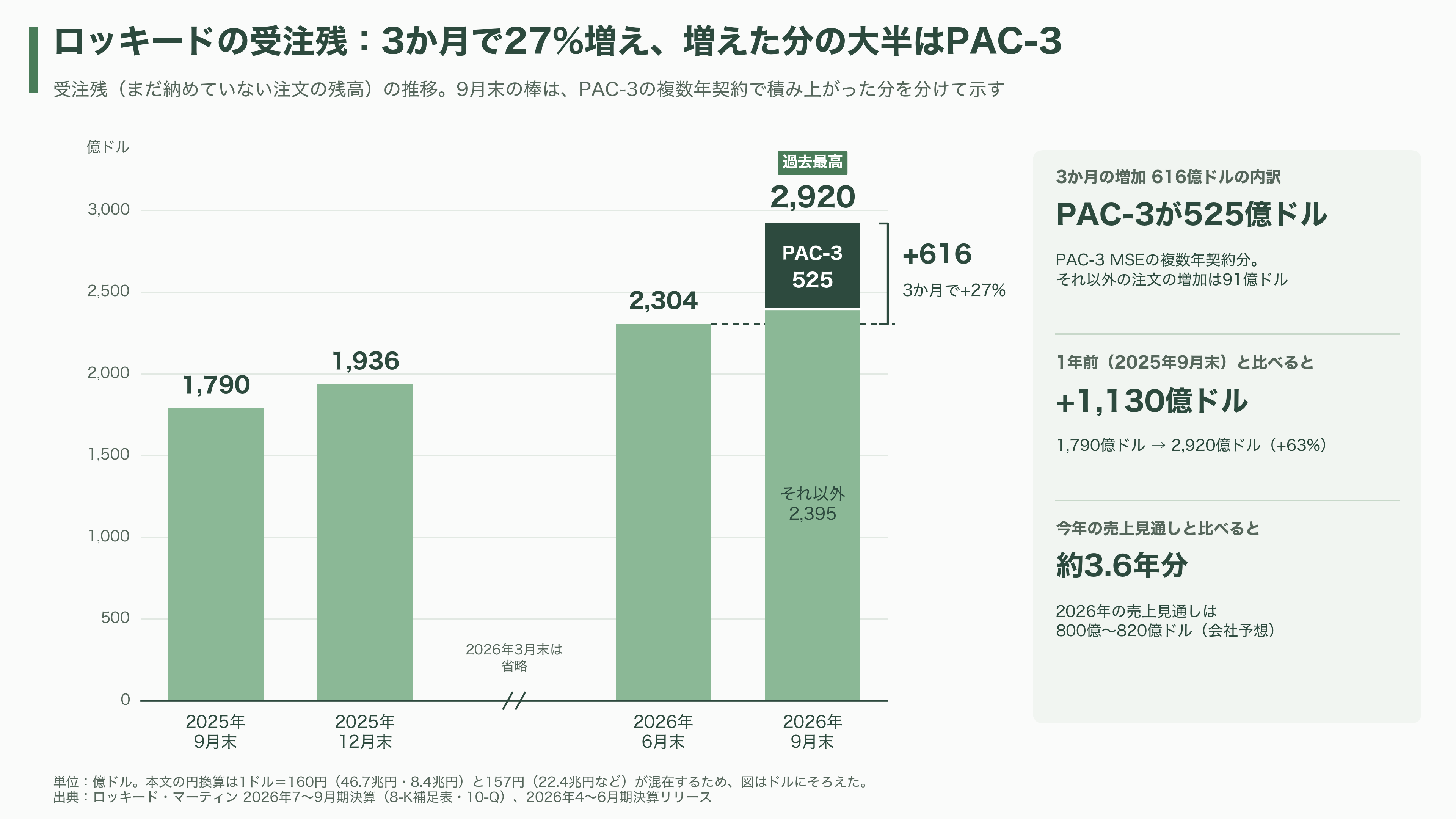 Lockheed Martin(ロッキード・マーティン)の受注残、過去最高の2920億ドル(約46.7兆円)。迎撃ミサイルPAC-3だけで525億ドル(約8.4兆円) - 受注残46.7兆円の主役、迎撃ミサイルPAC-3とは何か - 図表1